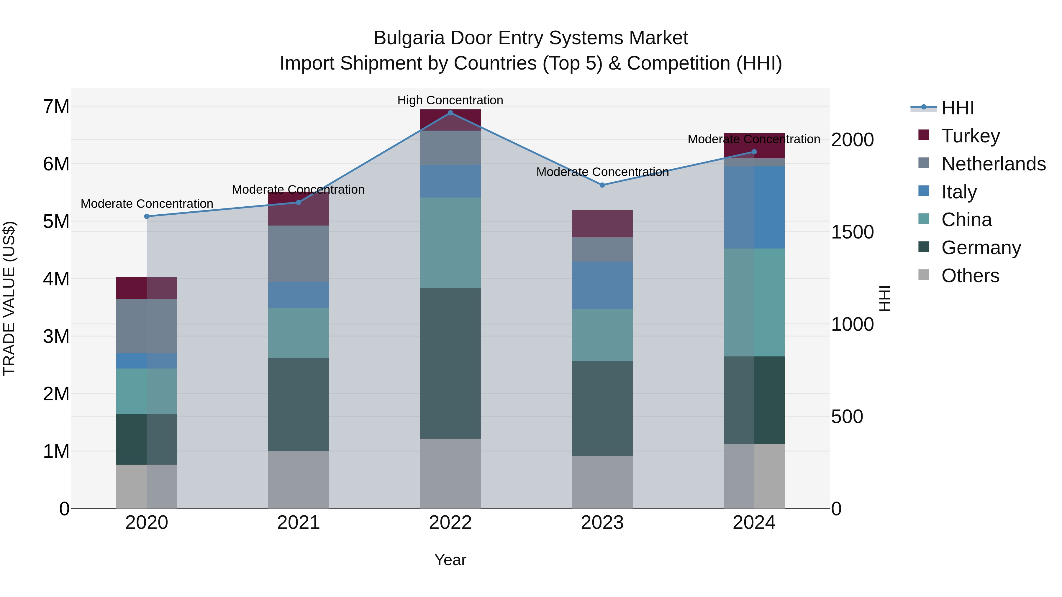 Bulgaria Door Entry Systems Market Top 5 Importing Countries and Market Competition (HHI) Analysis