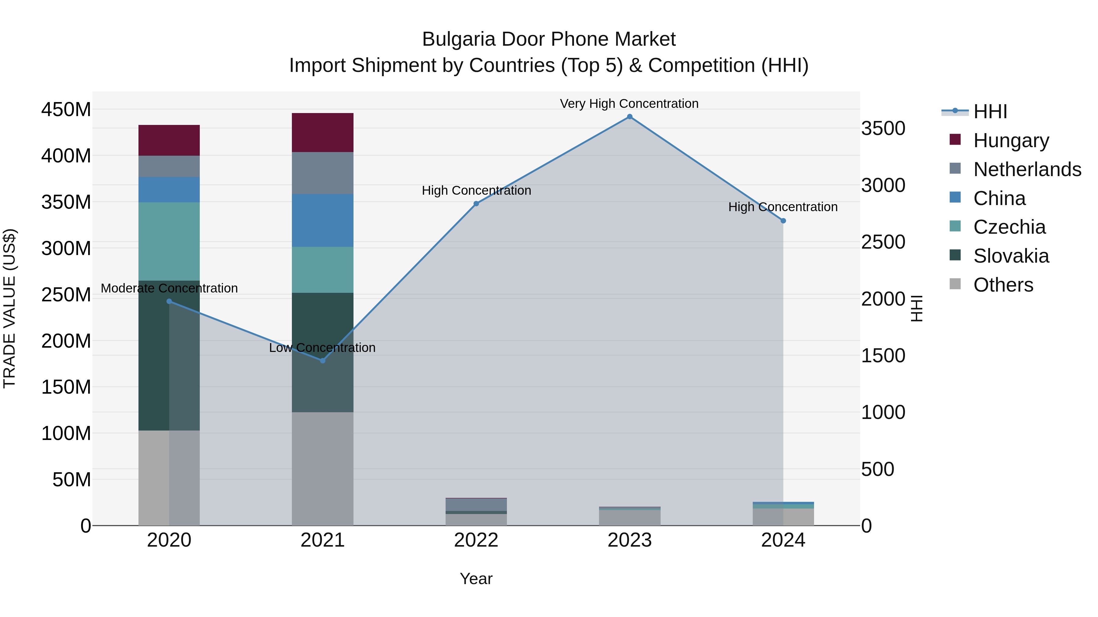 Bulgaria Door Phone Market Top 5 Importing Countries and Market Competition (HHI) Analysis