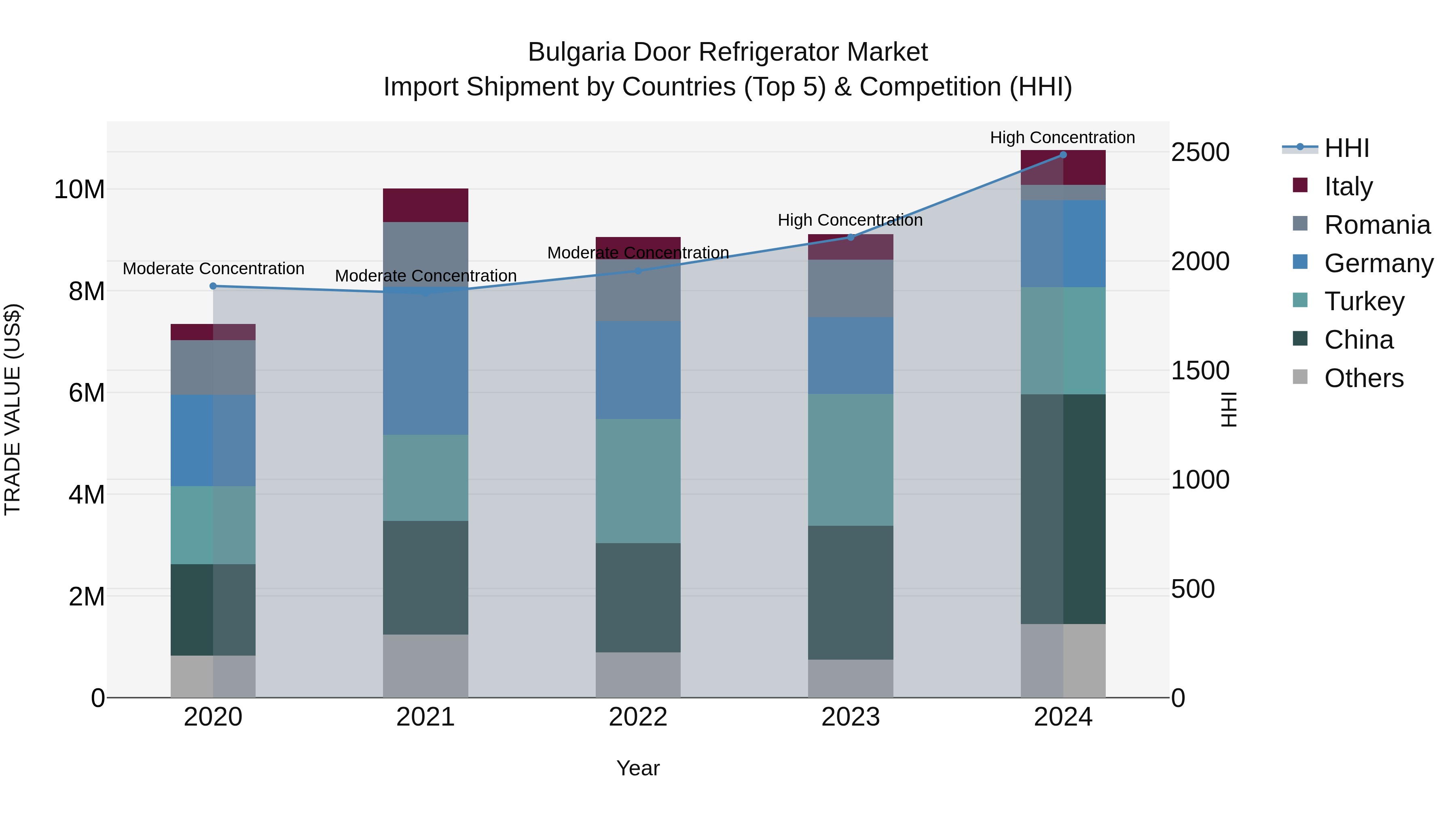 Bulgaria Door Refrigerator Market Top 5 Importing Countries and Market Competition (HHI) Analysis