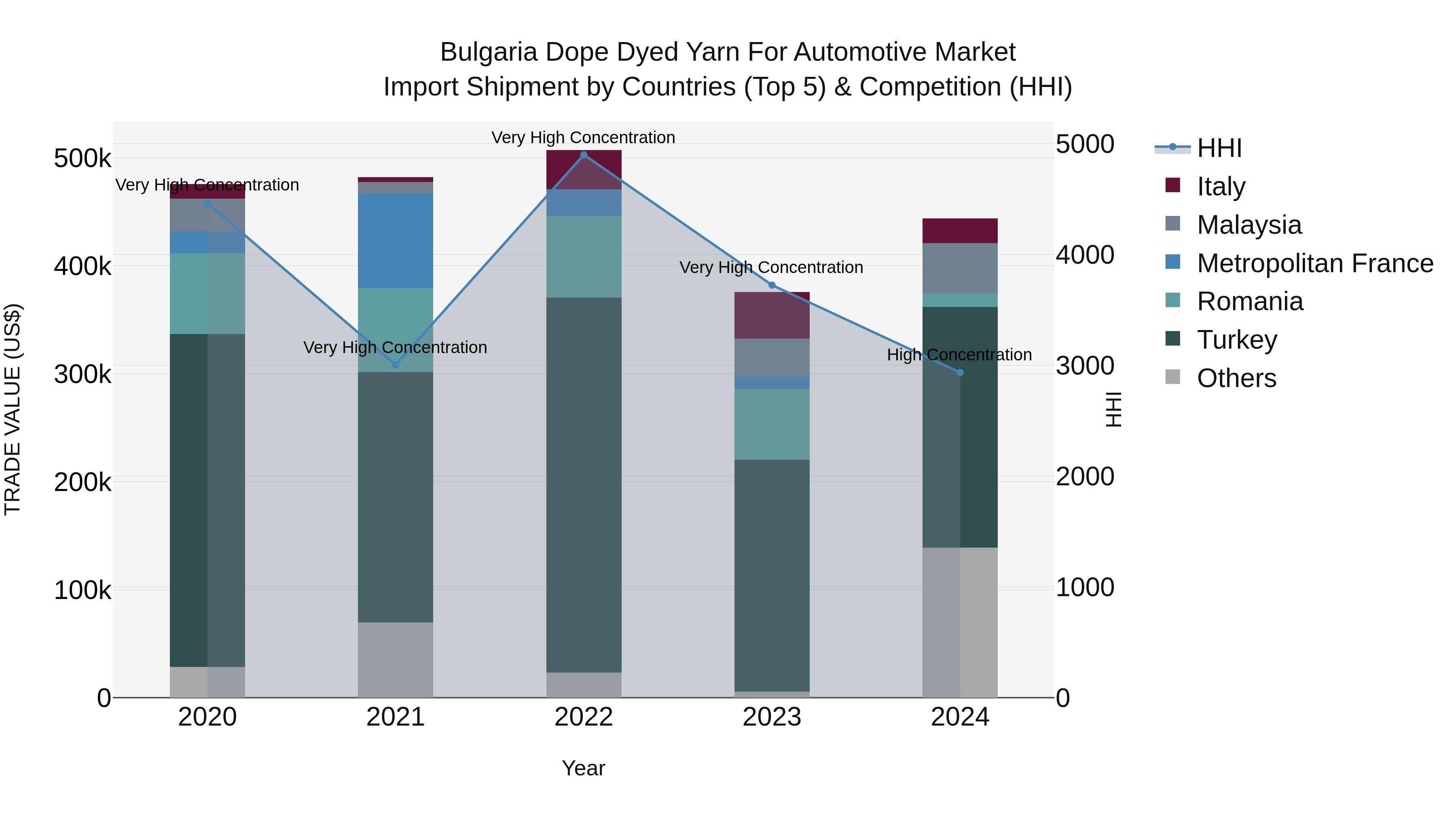 Bulgaria Dope Dyed Yarn for Automotive Market Top 5 Importing Countries and Market Competition (HHI) Analysis