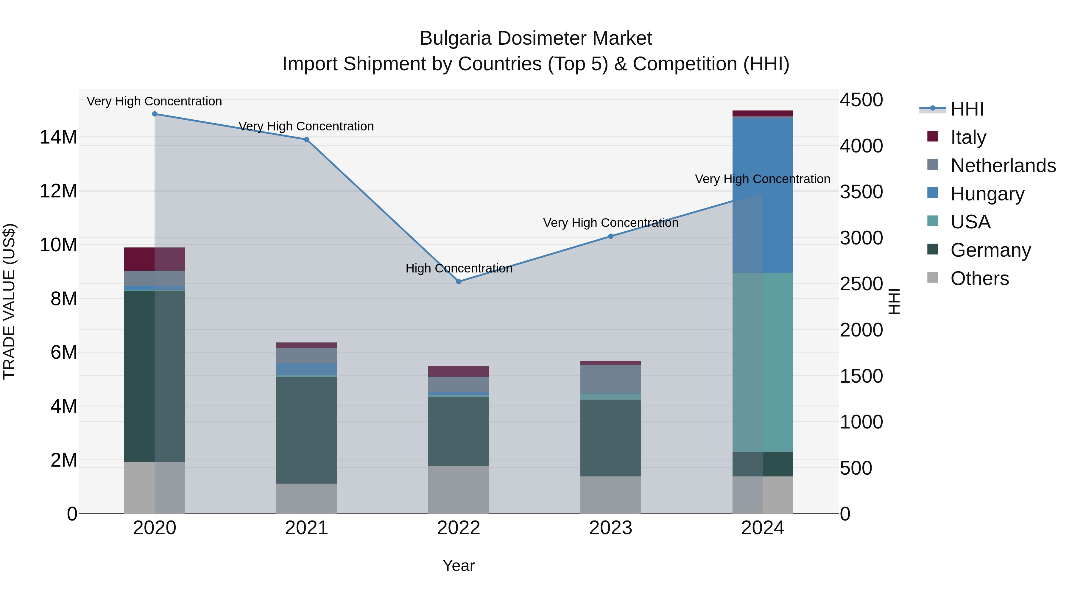Bulgaria Dosimeter Market Top 5 Importing Countries and Market Competition (HHI) Analysis