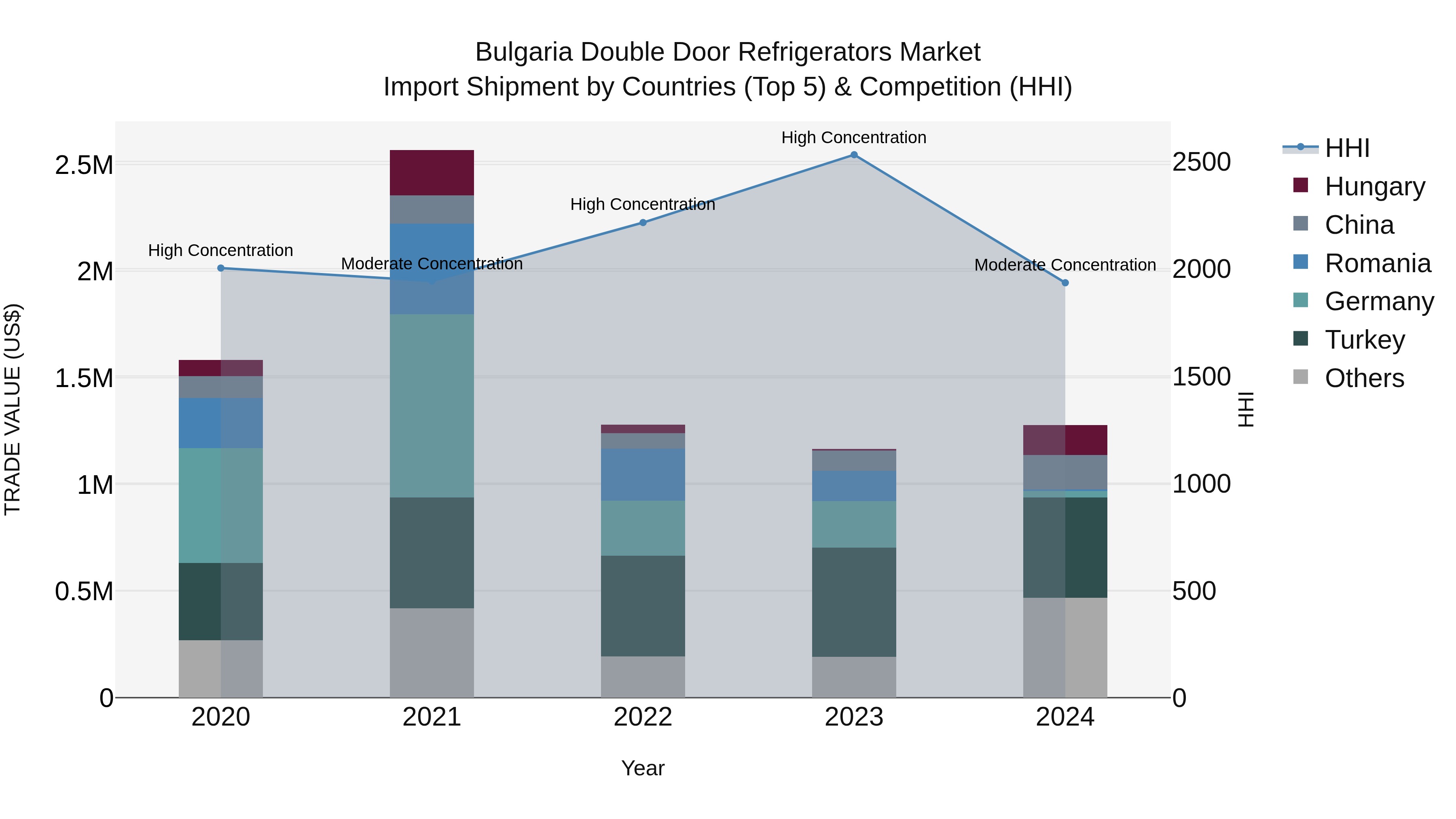 Bulgaria Double Door Refrigerators Market Top 5 Importing Countries and Market Competition (HHI) Analysis
