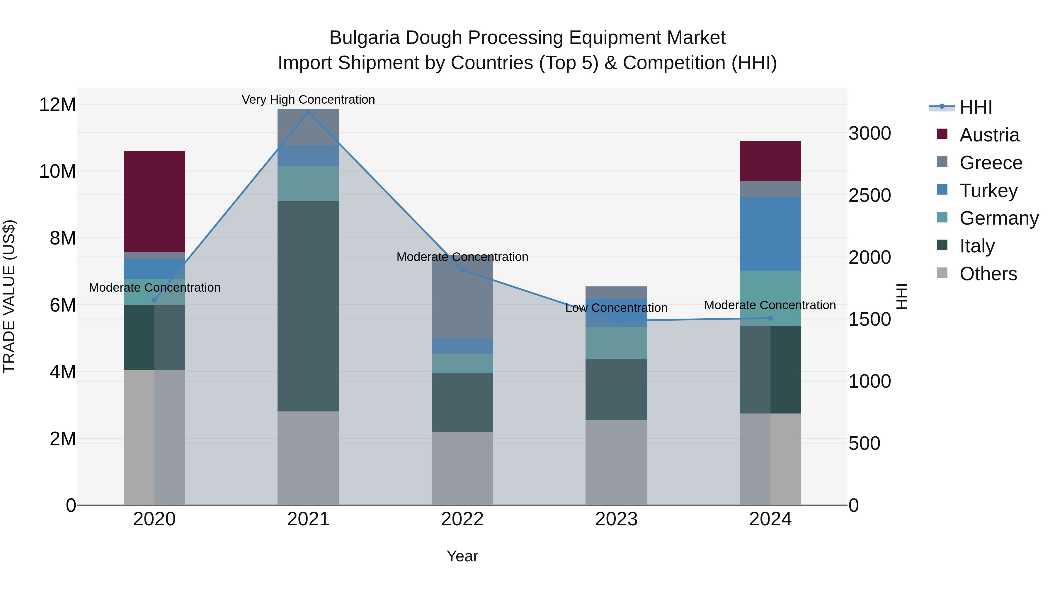Bulgaria Dough Processing Equipment Market Top 5 Importing Countries and Market Competition (HHI) Analysis