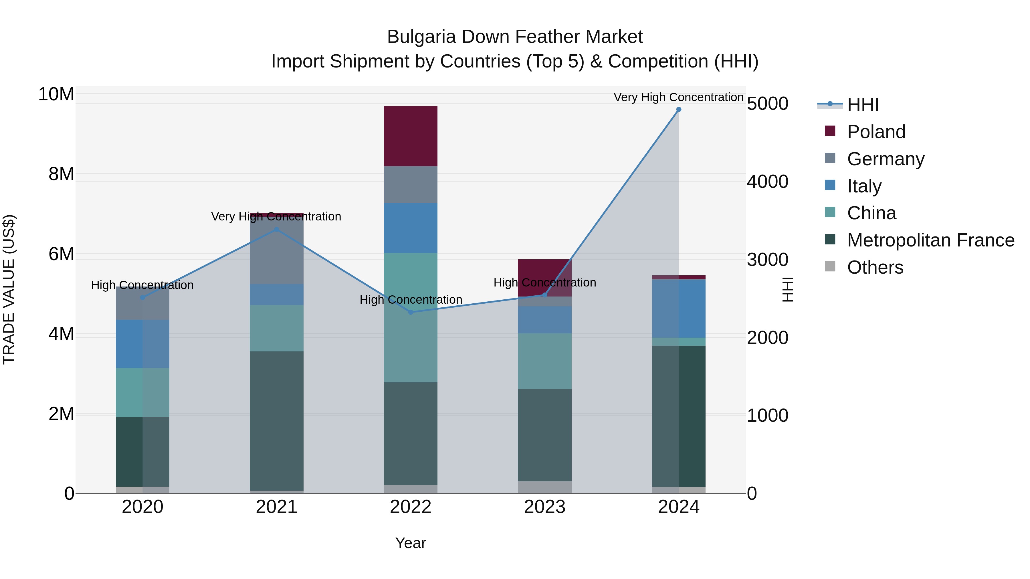 Bulgaria Down Feather Market Top 5 Importing Countries and Market Competition (HHI) Analysis