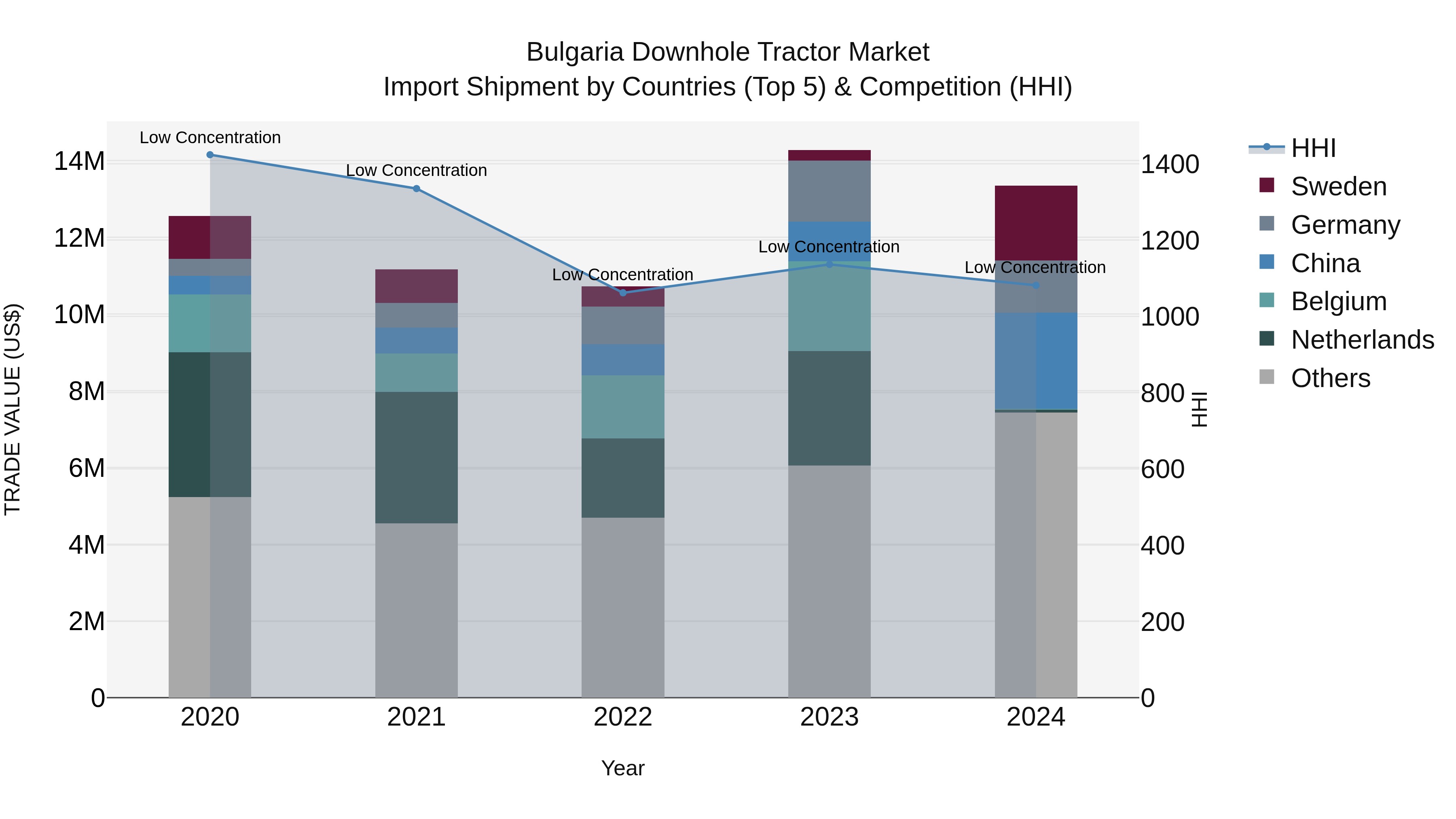 Bulgaria Downhole Tractor Market Top 5 Importing Countries and Market Competition (HHI) Analysis