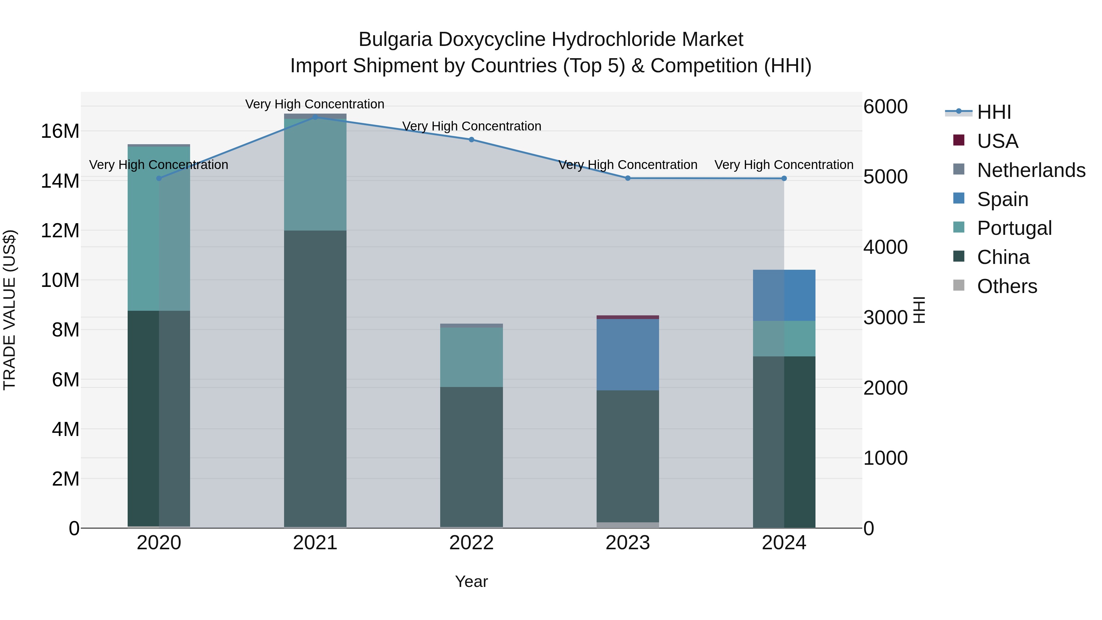 Bulgaria Doxycycline Hydrochloride Market Top 5 Importing Countries and Market Competition (HHI) Analysis