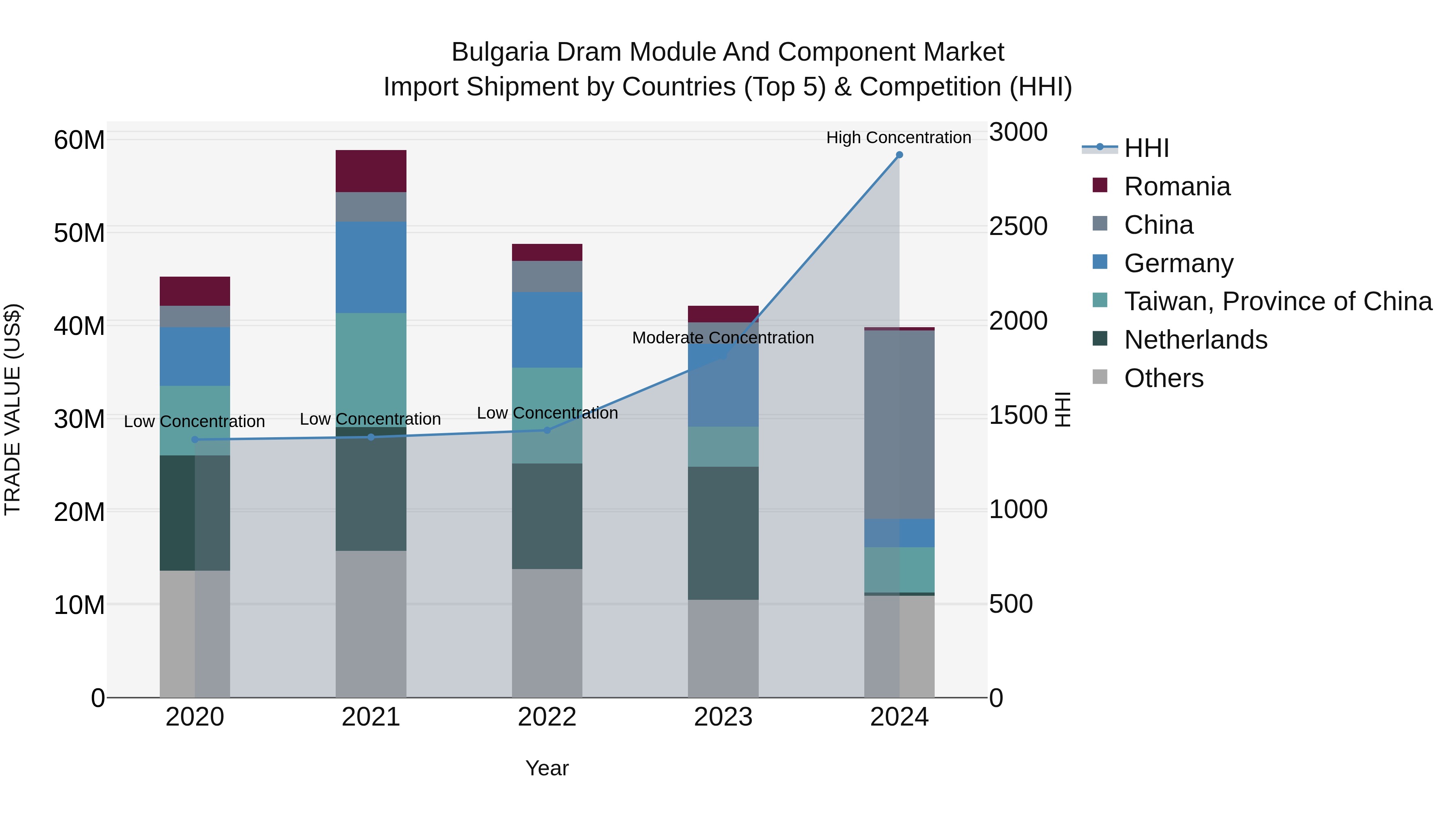 Bulgaria Dram Module and Component Market Top 5 Importing Countries and Market Competition (HHI) Analysis