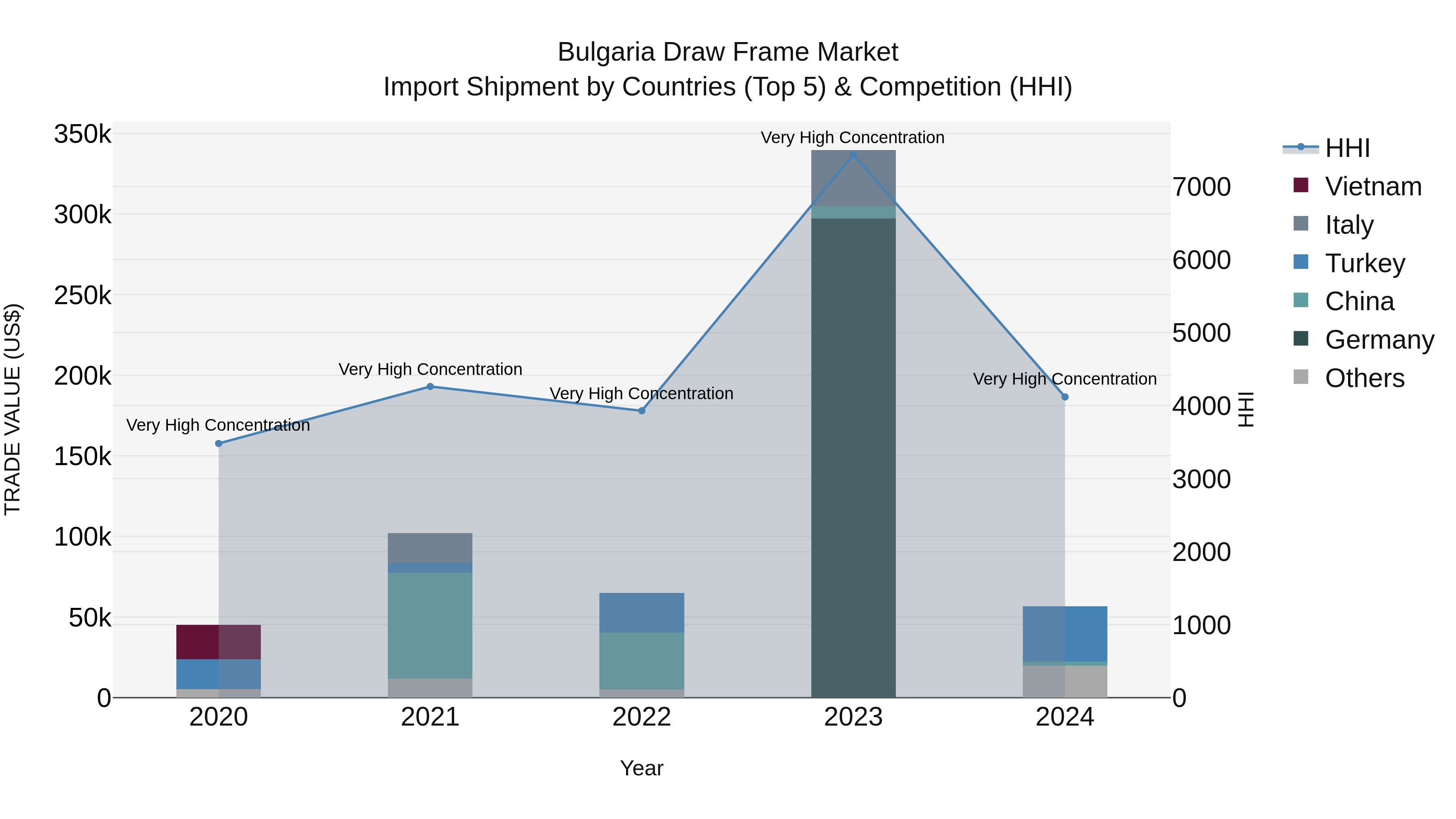 Bulgaria Draw Frame Market Top 5 Importing Countries and Market Competition (HHI) Analysis
