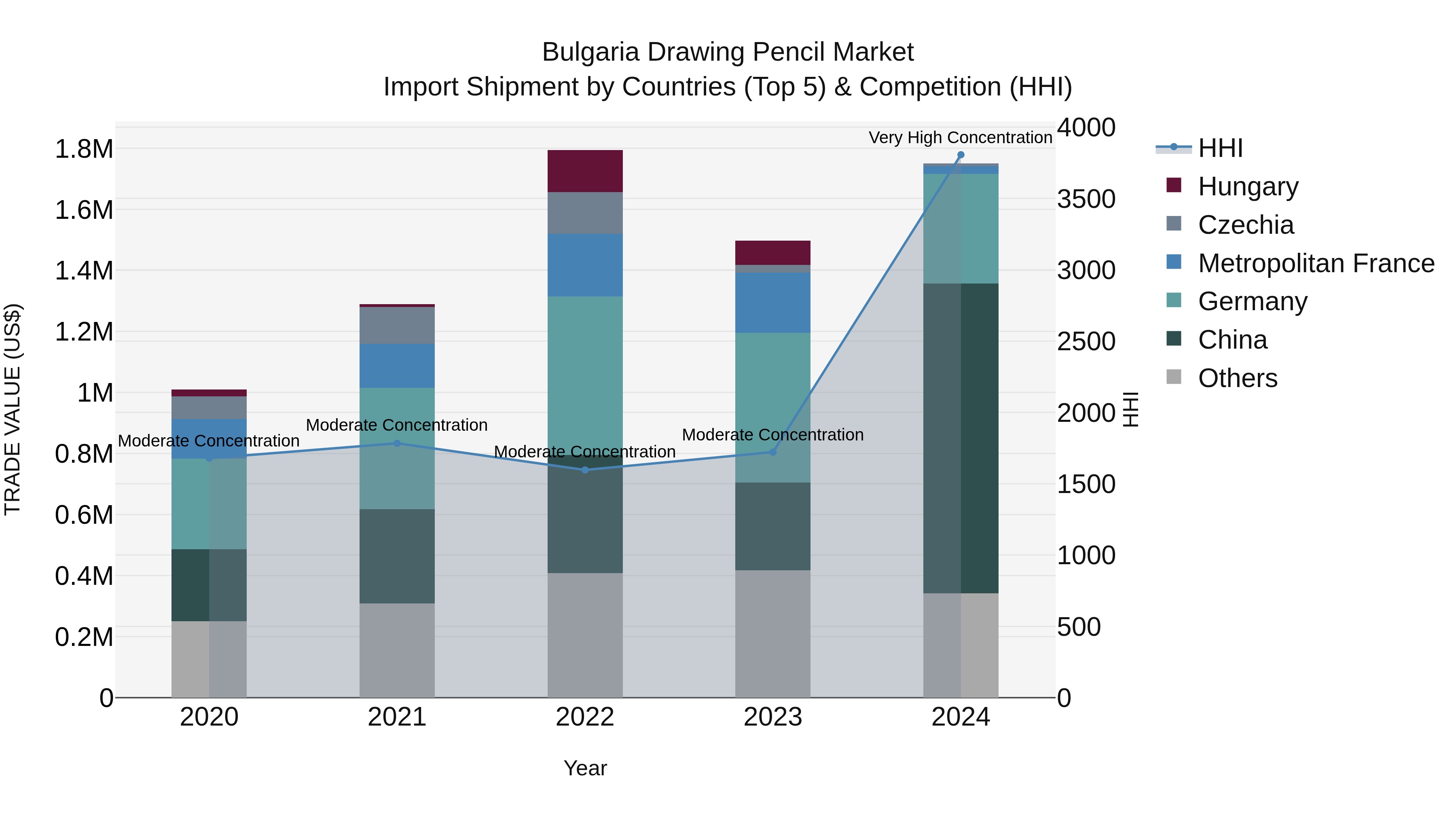 Bulgaria Drawing Pencil Market Top 5 Importing Countries and Market Competition (HHI) Analysis