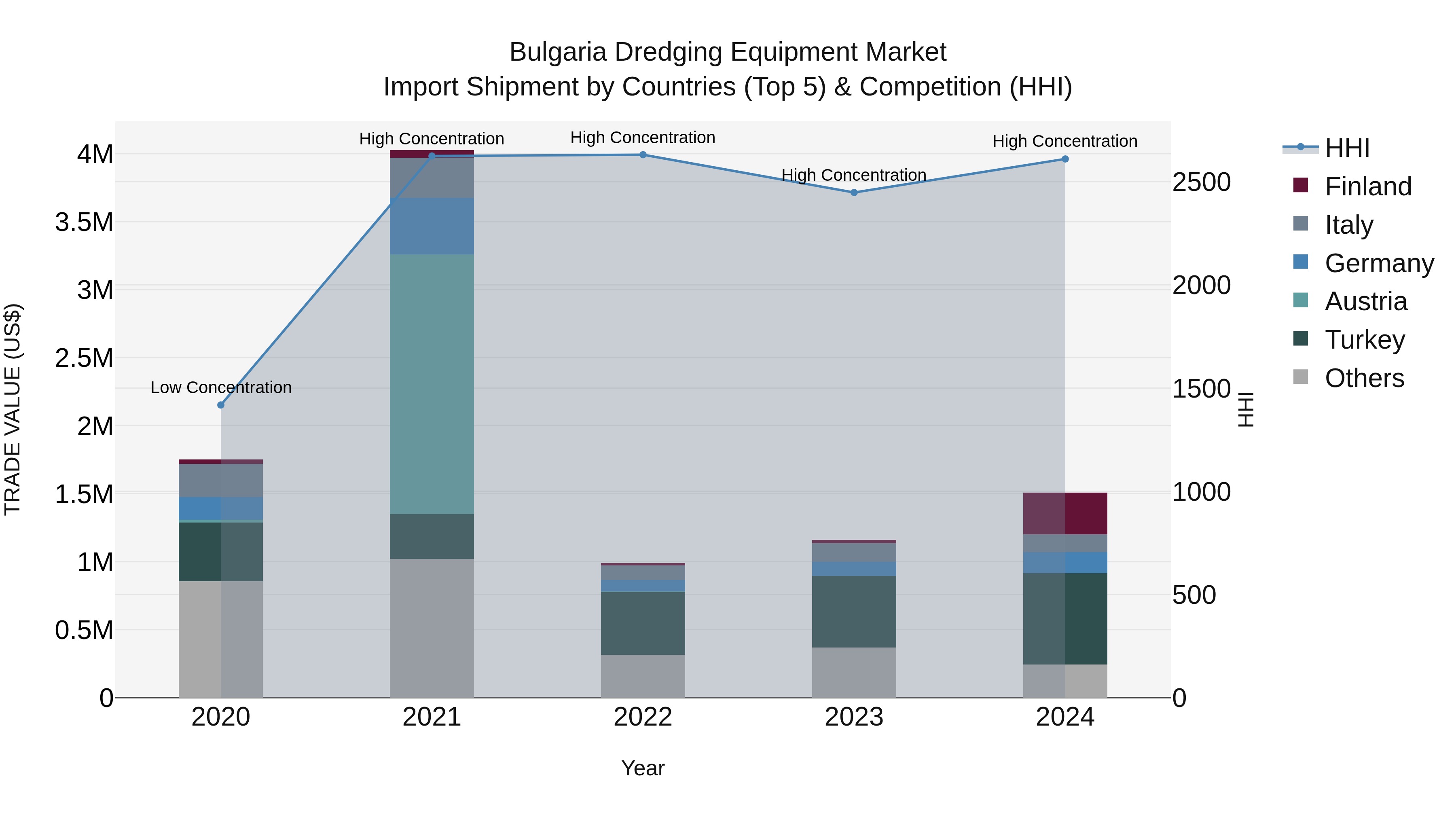 Bulgaria Dredging Equipment Market Top 5 Importing Countries and Market Competition (HHI) Analysis