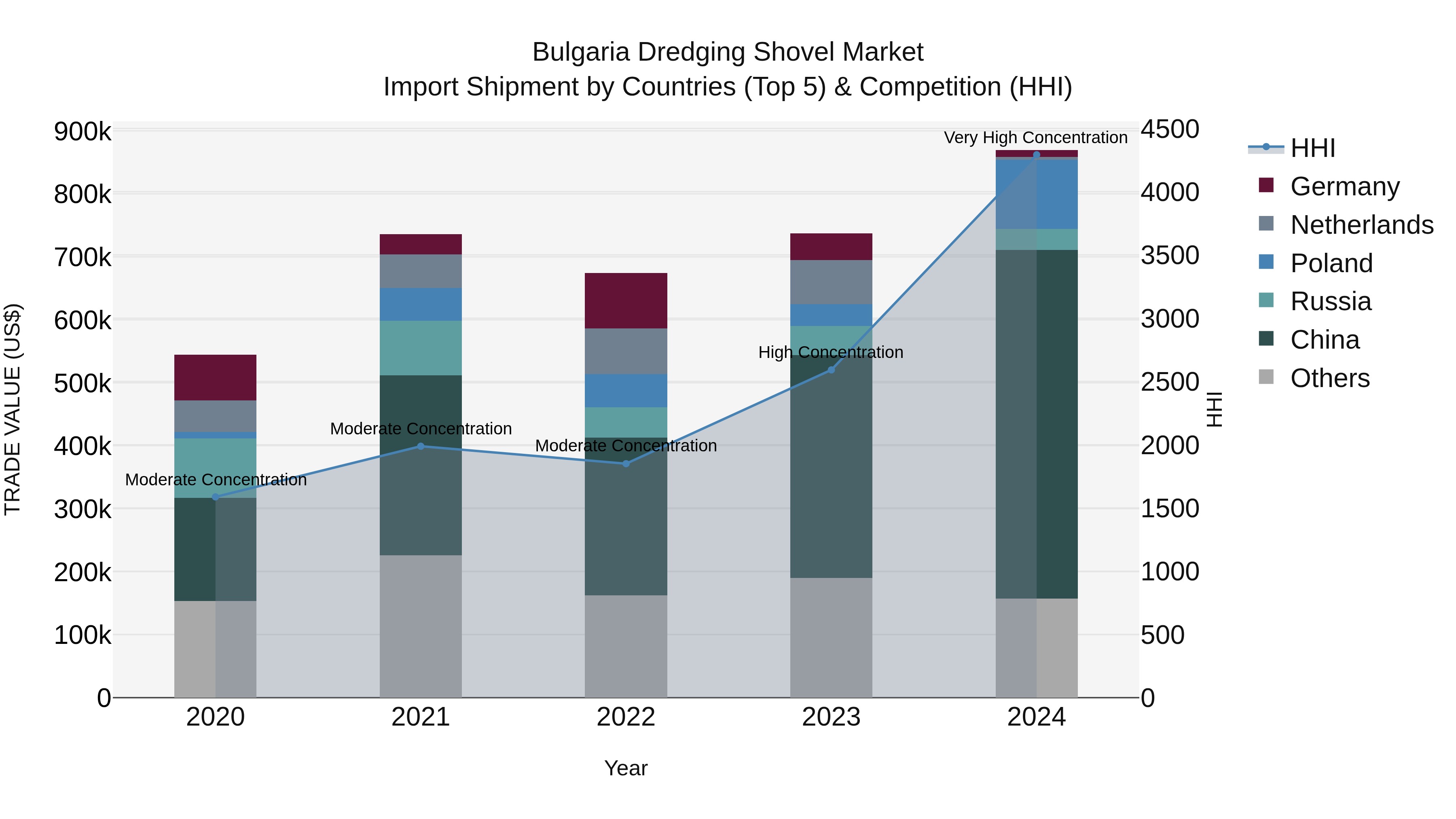 Bulgaria Dredging Shovel Market Top 5 Importing Countries and Market Competition (HHI) Analysis