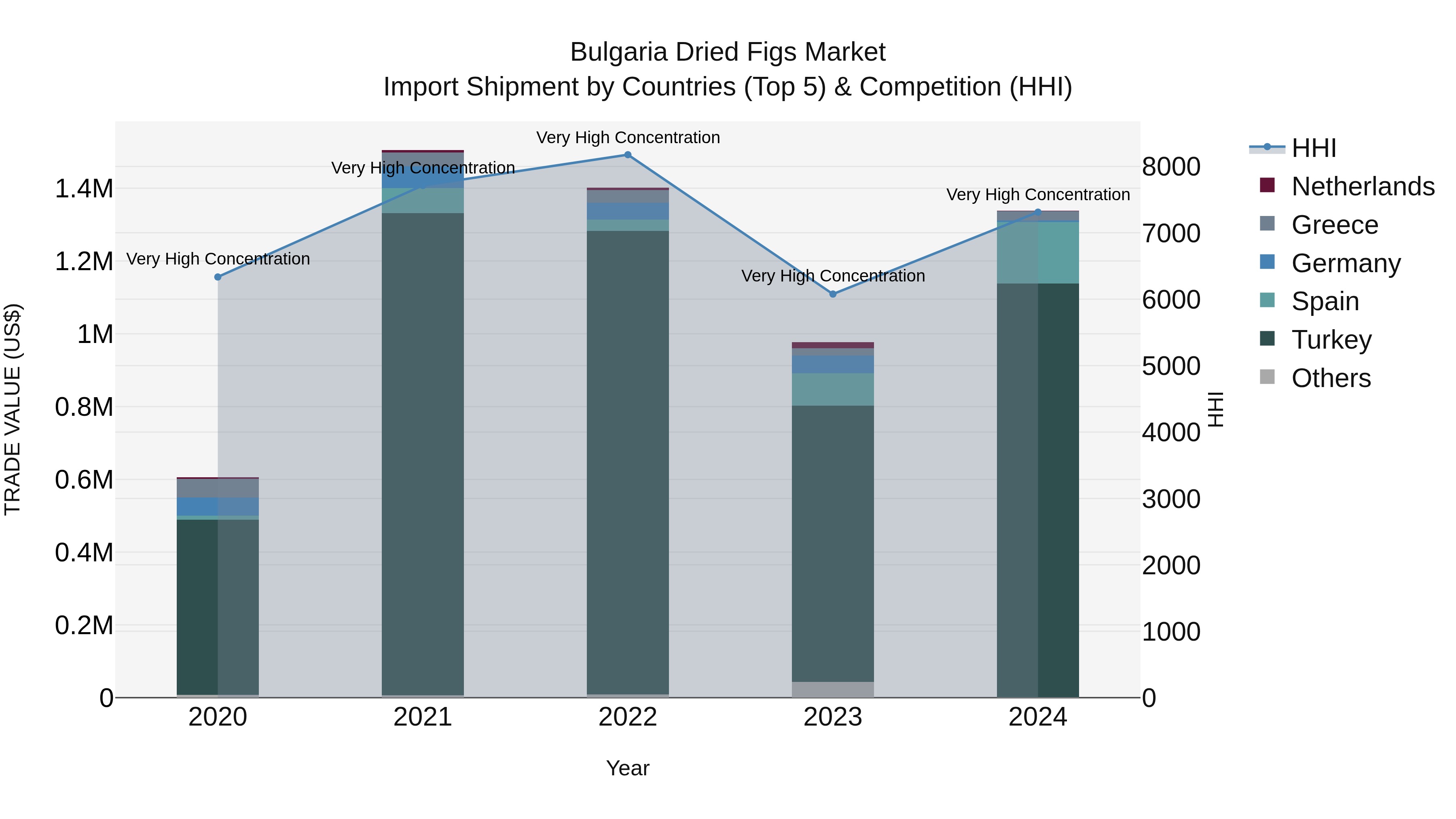 Bulgaria Dried Figs Market Top 5 Importing Countries and Market Competition (HHI) Analysis