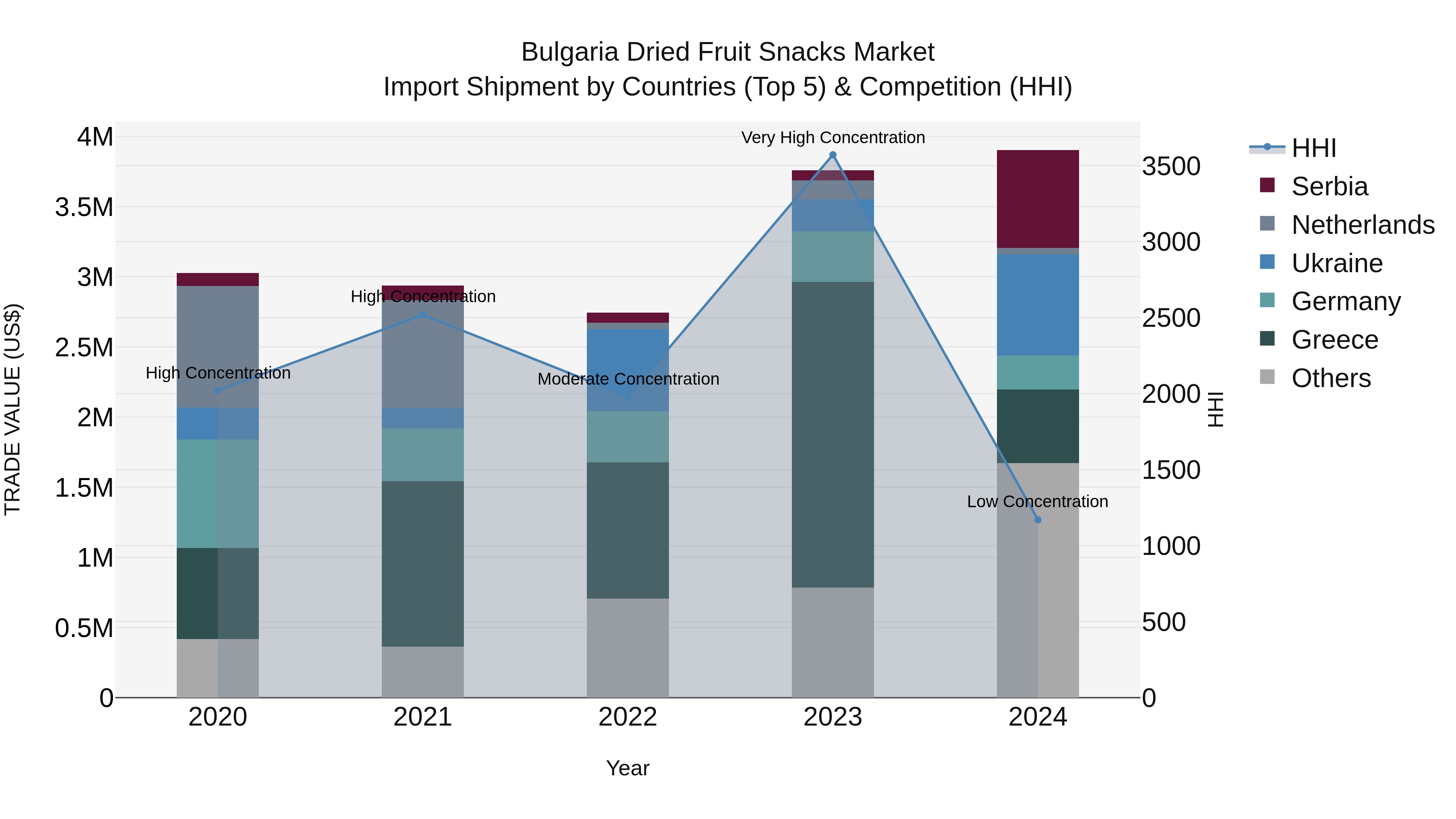 Bulgaria Dried Fruit Snacks Market Top 5 Importing Countries and Market Competition (HHI) Analysis
