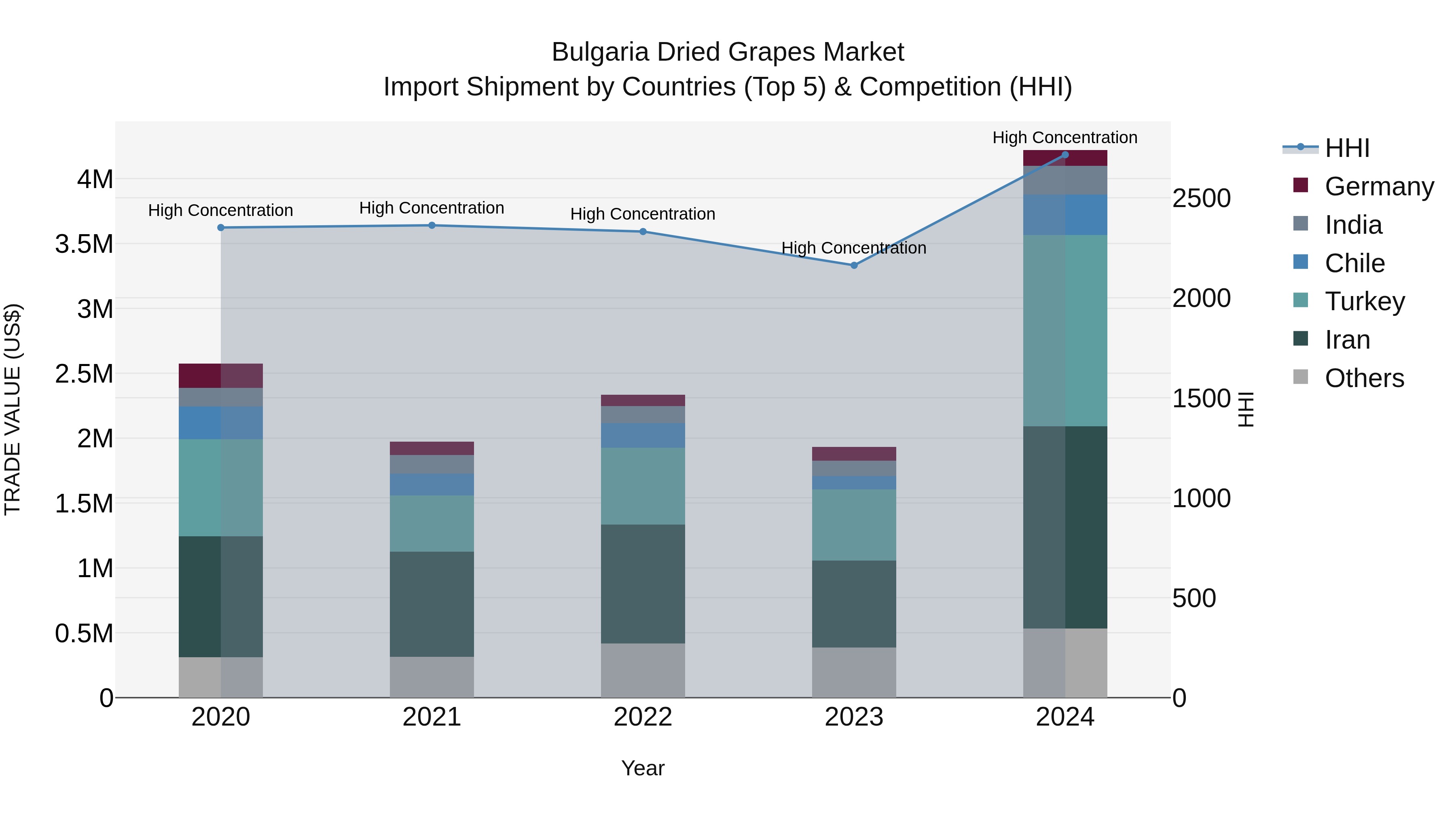 Bulgaria Dried Grapes Market Top 5 Importing Countries and Market Competition (HHI) Analysis