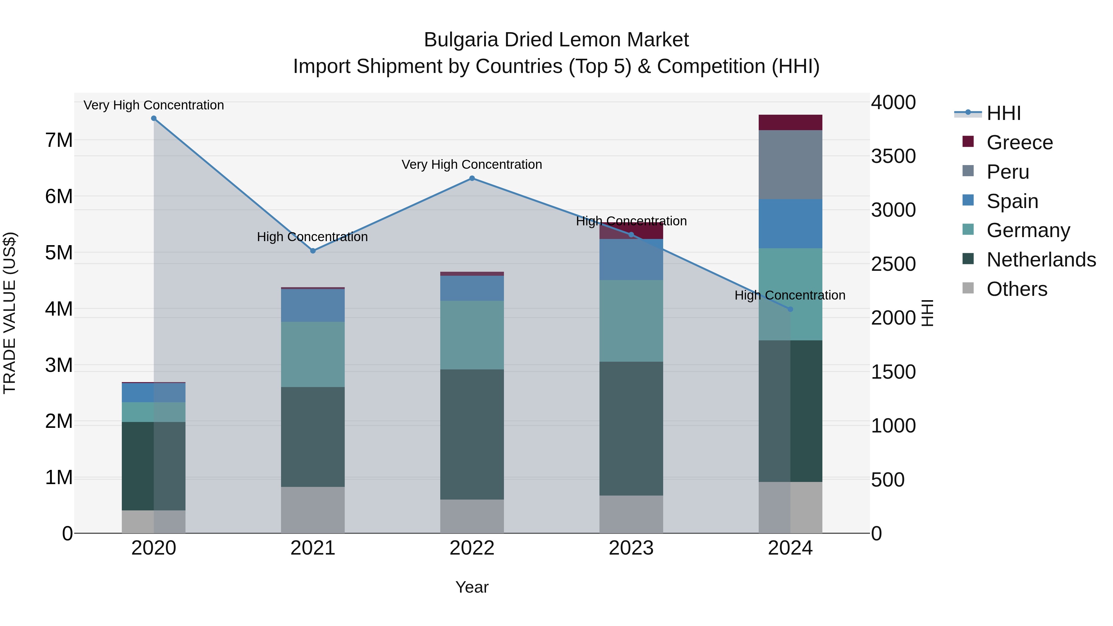 Bulgaria Dried Lemon Market Top 5 Importing Countries and Market Competition (HHI) Analysis
