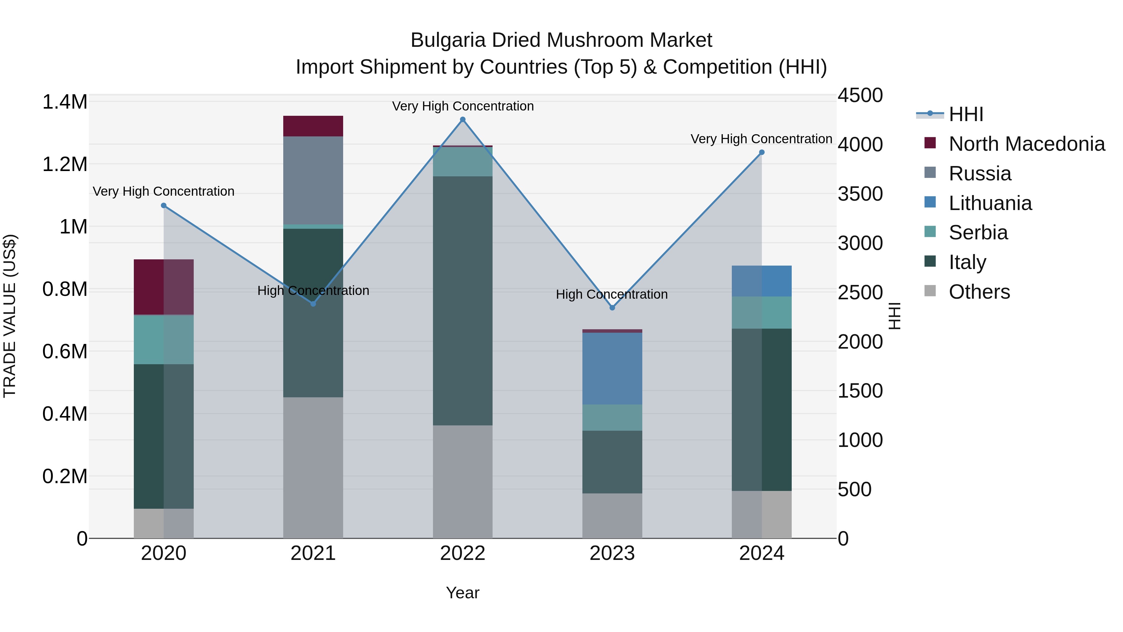 Bulgaria Dried Mushroom Market Top 5 Importing Countries and Market Competition (HHI) Analysis