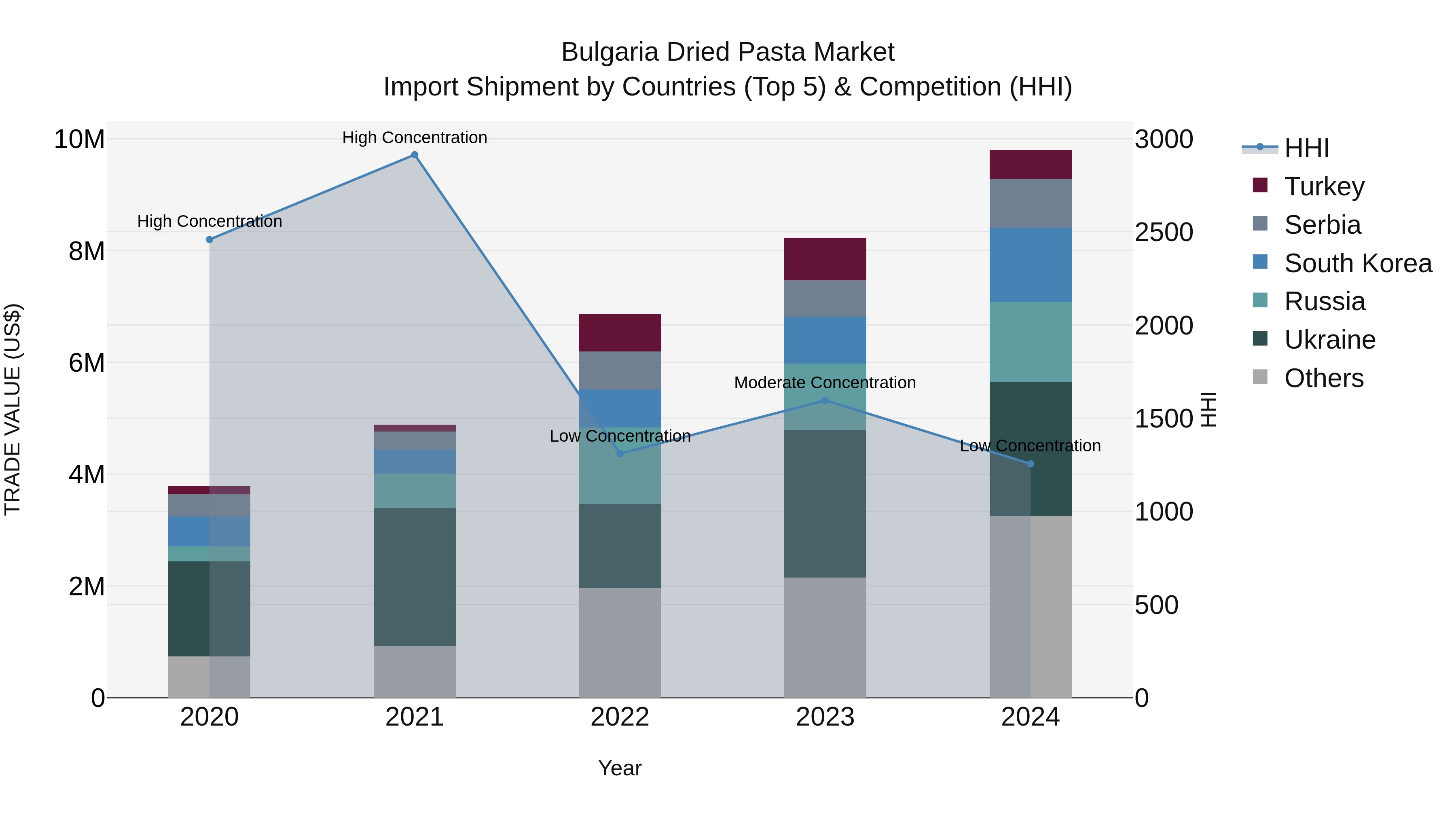 Bulgaria Dried Pasta Market Top 5 Importing Countries and Market Competition (HHI) Analysis
