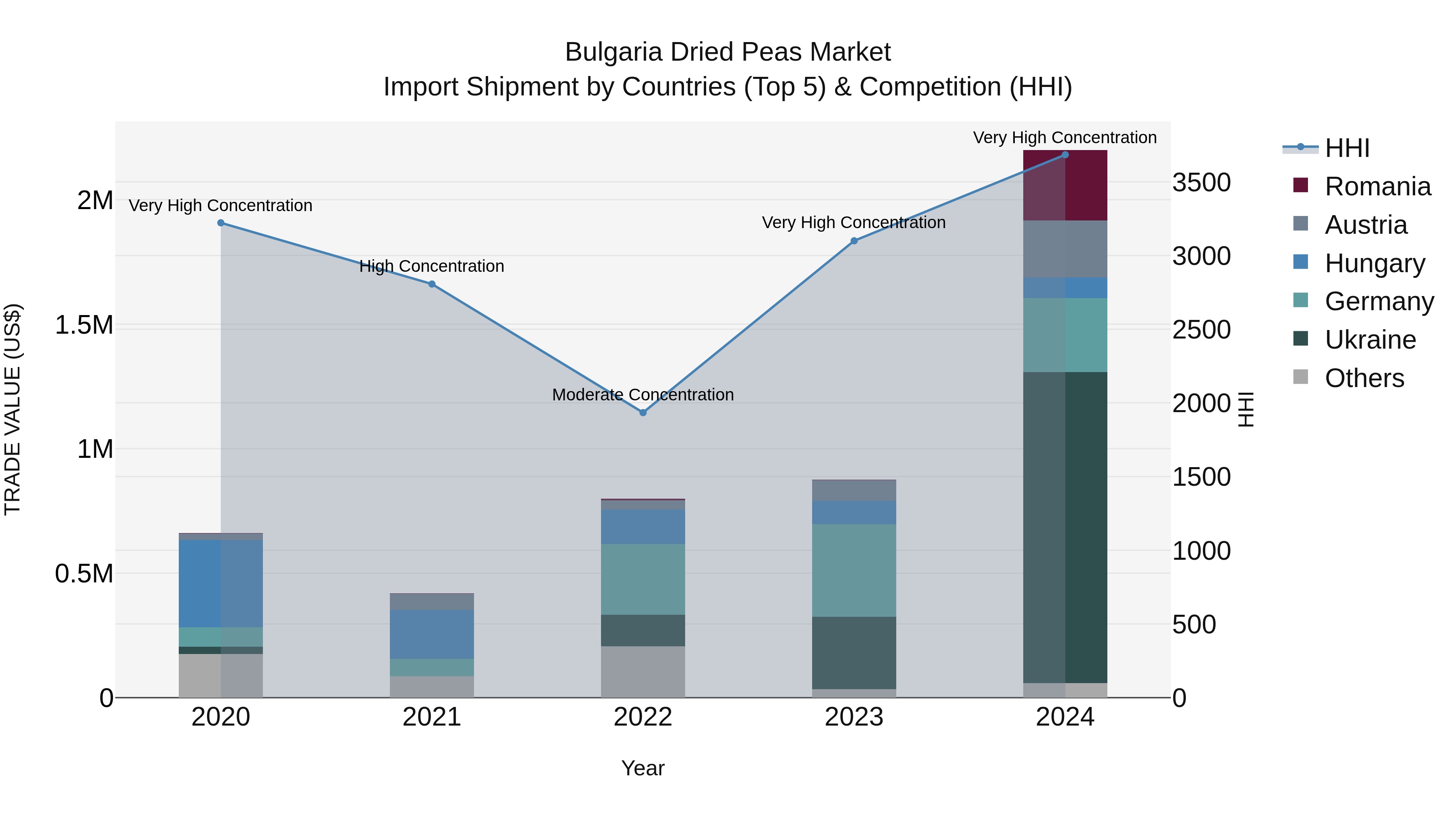 Bulgaria Dried Peas Market Top 5 Importing Countries and Market Competition (HHI) Analysis