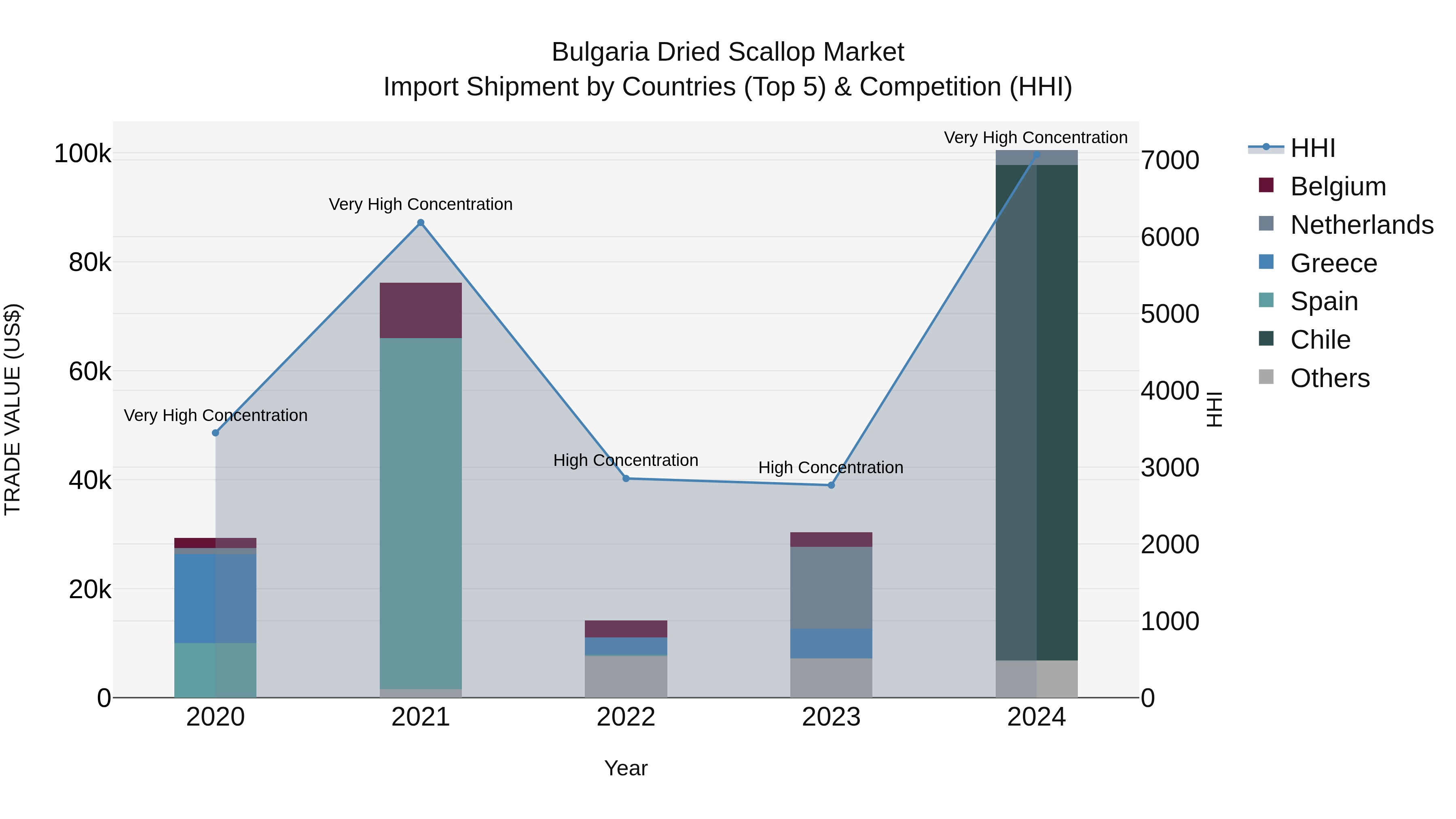Bulgaria Dried Scallop Market Top 5 Importing Countries and Market Competition (HHI) Analysis