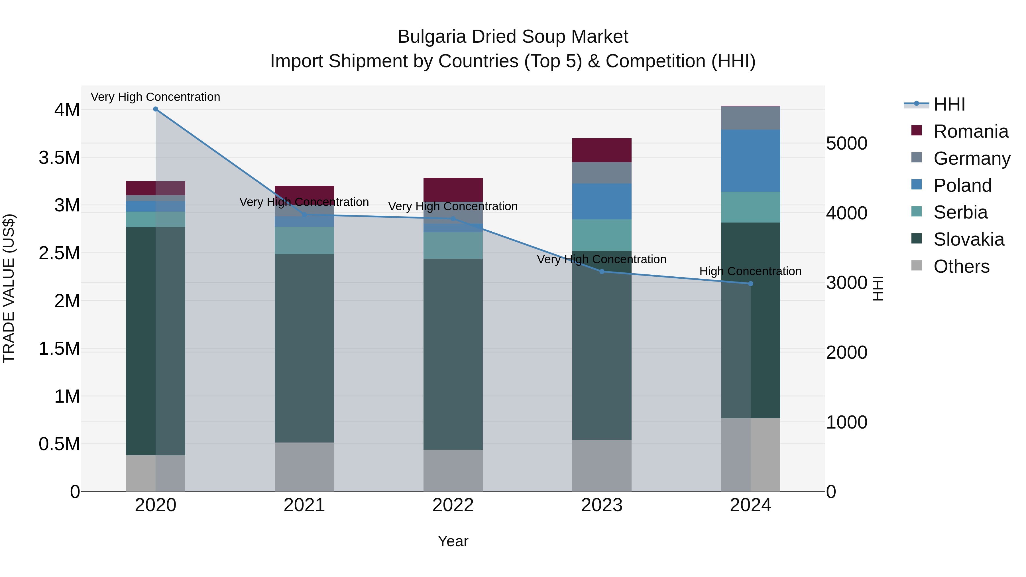 Bulgaria Dried Soup Market Top 5 Importing Countries and Market Competition (HHI) Analysis