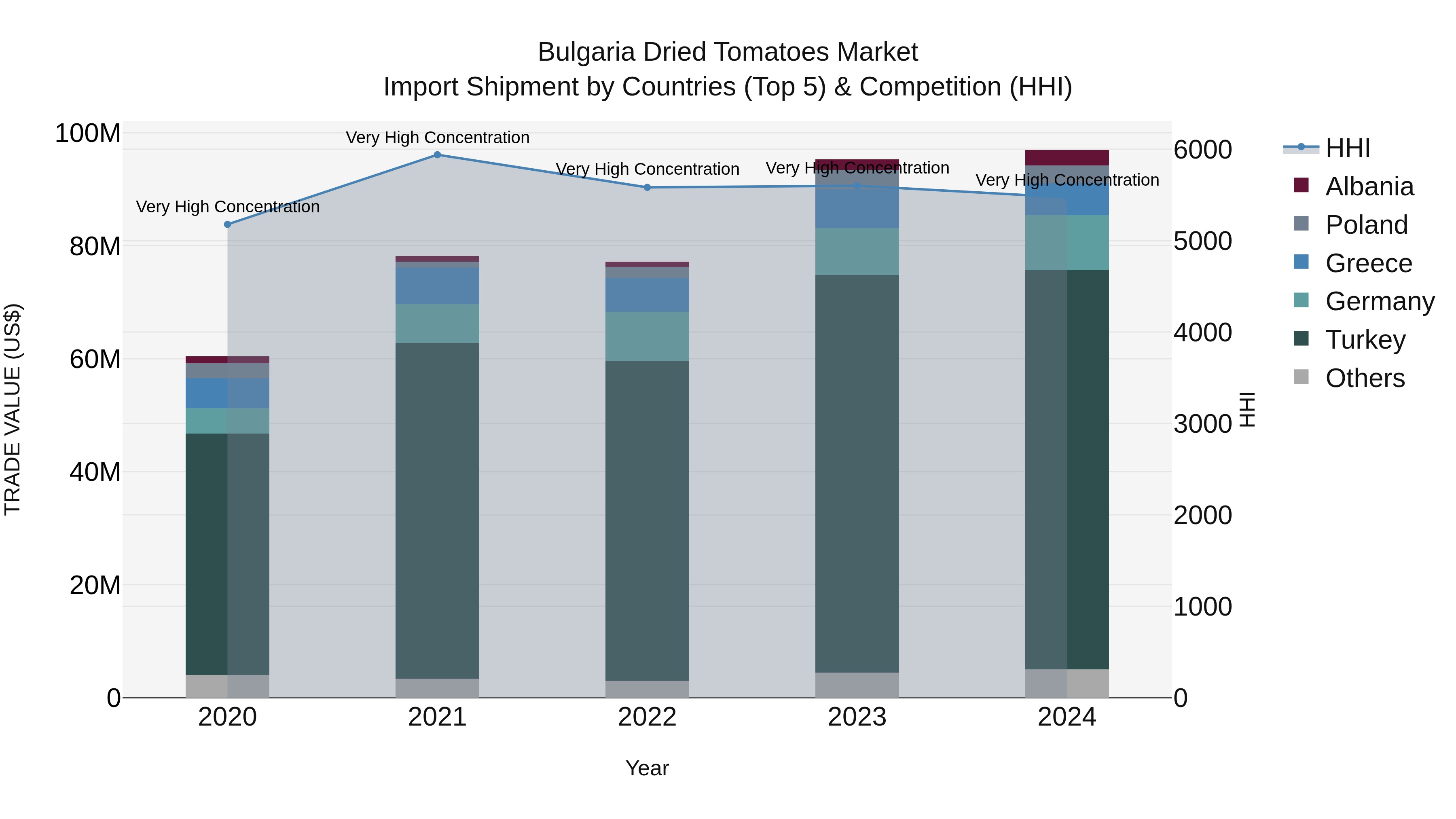 Bulgaria Dried Tomatoes Market Top 5 Importing Countries and Market Competition (HHI) Analysis