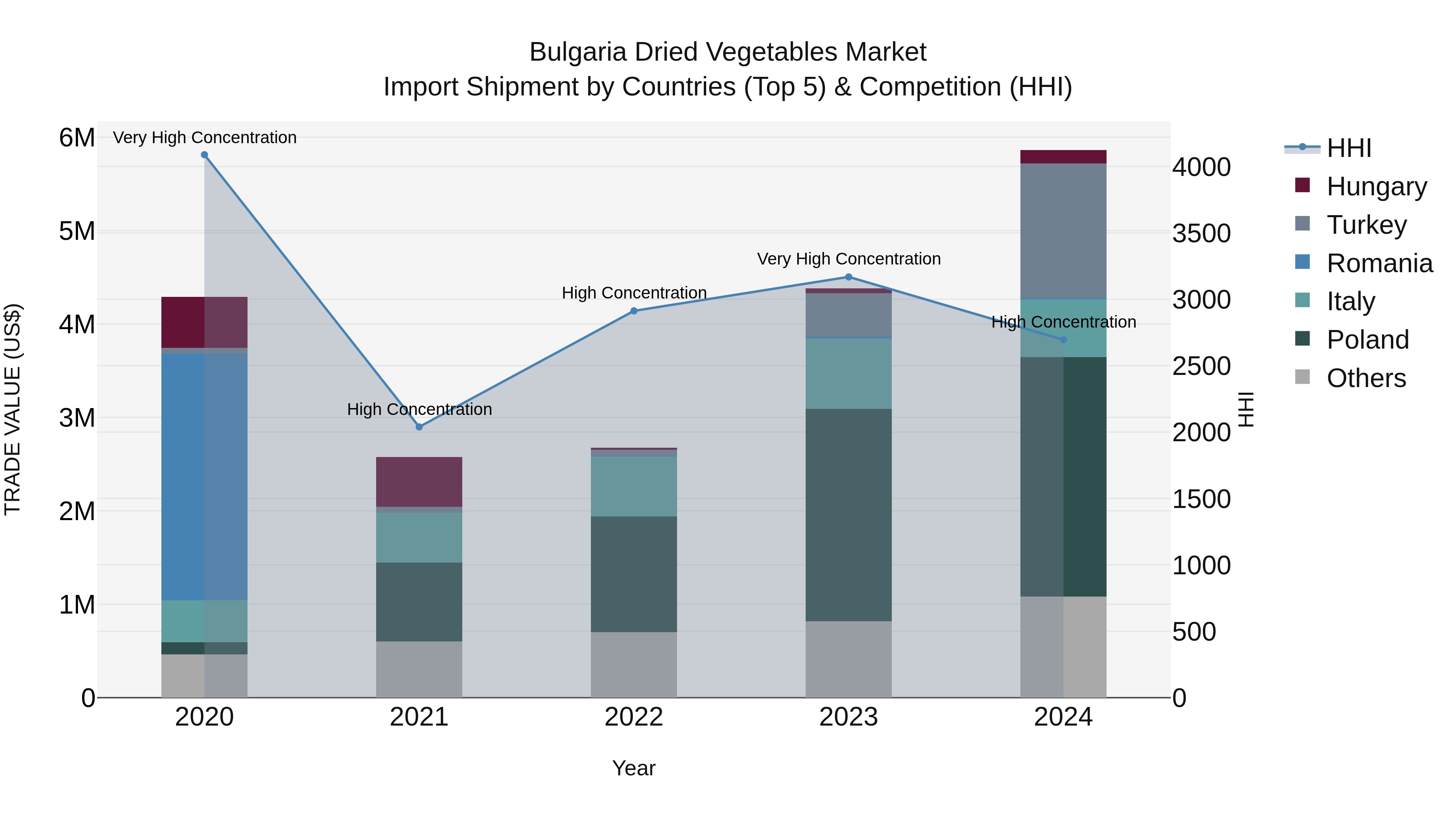 Bulgaria Dried Vegetables Market Top 5 Importing Countries and Market Competition (HHI) Analysis