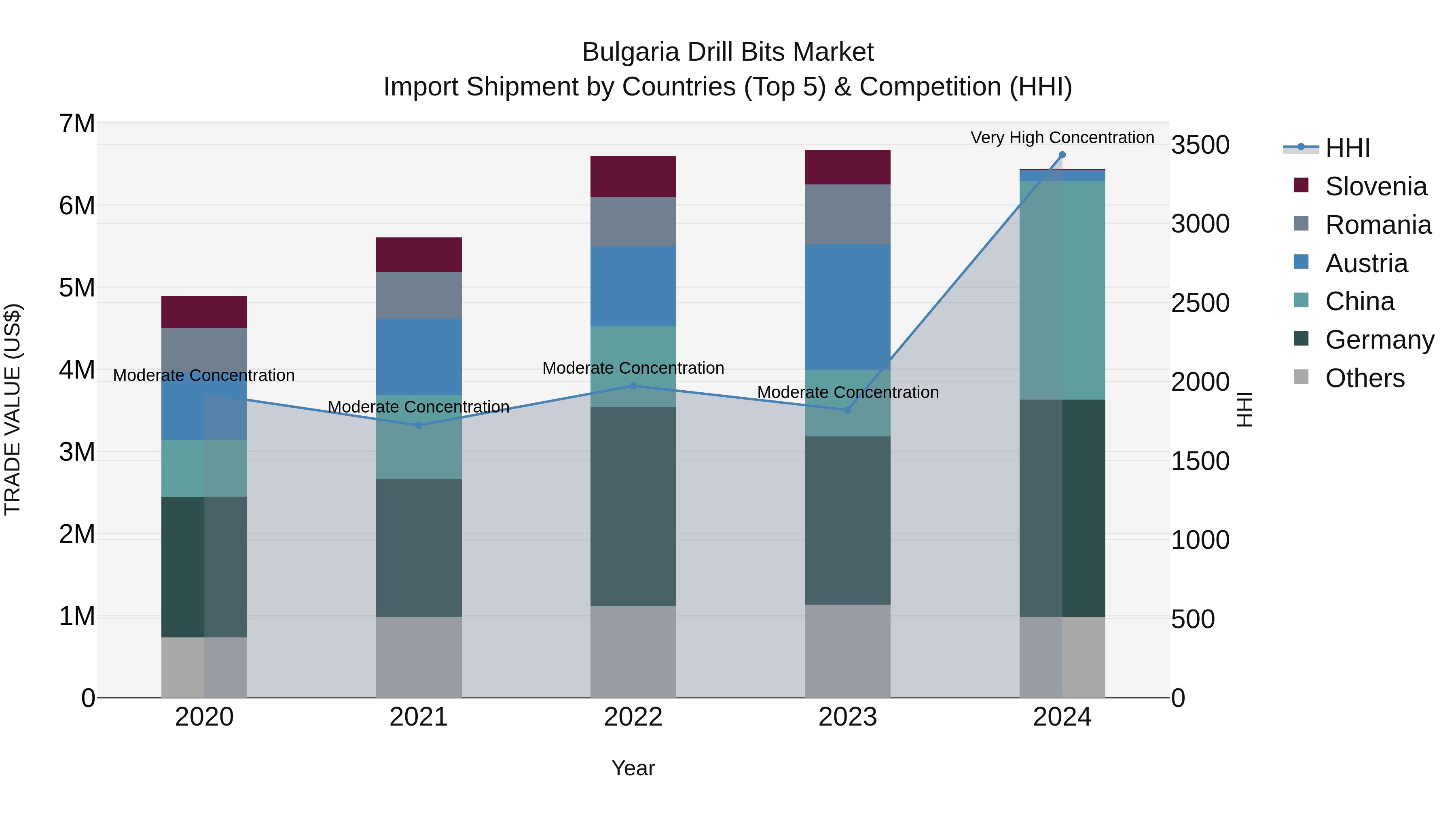 Bulgaria Drill Bits Market Top 5 Importing Countries and Market Competition (HHI) Analysis