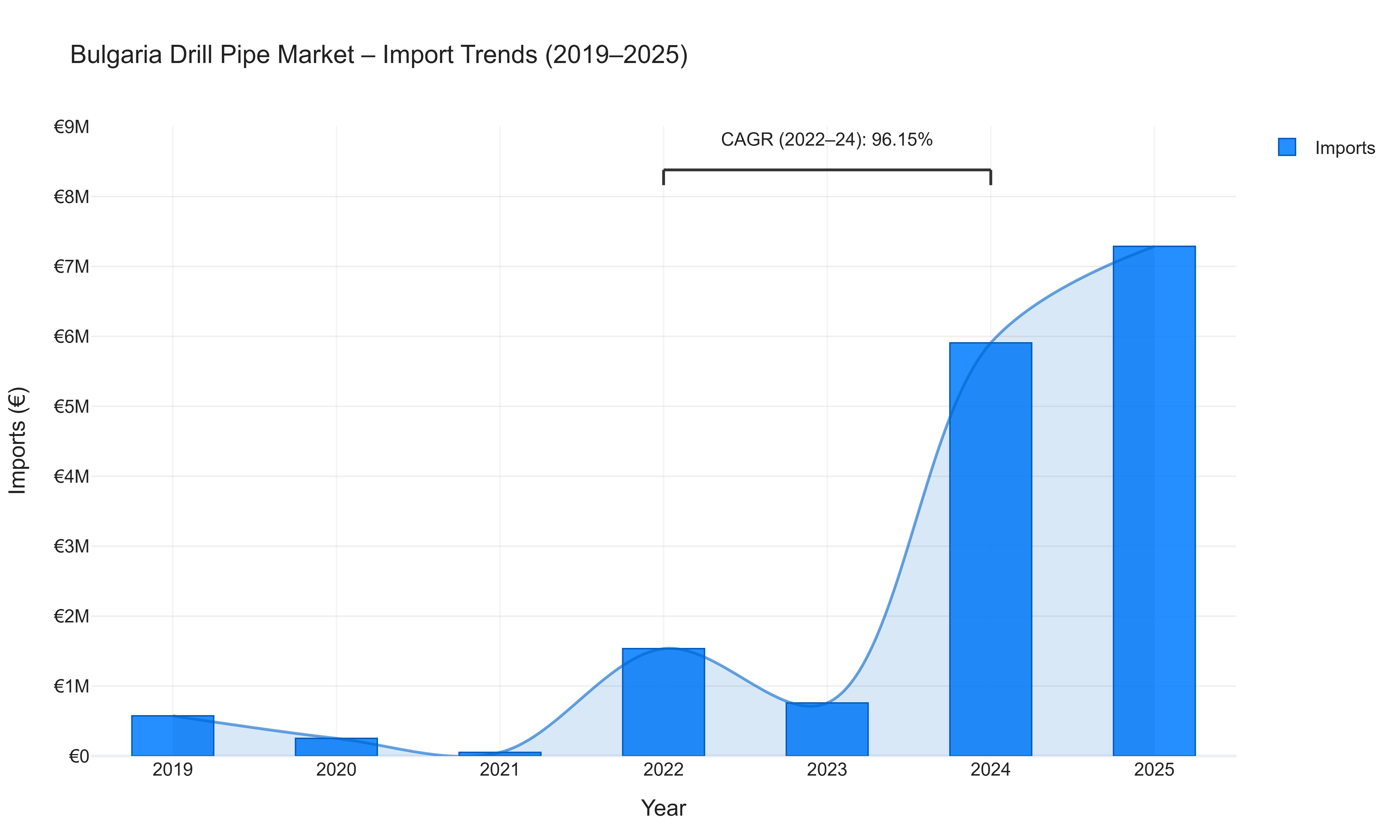 Bulgaria Drill Pipe Market - Import Trends (2019-2025)