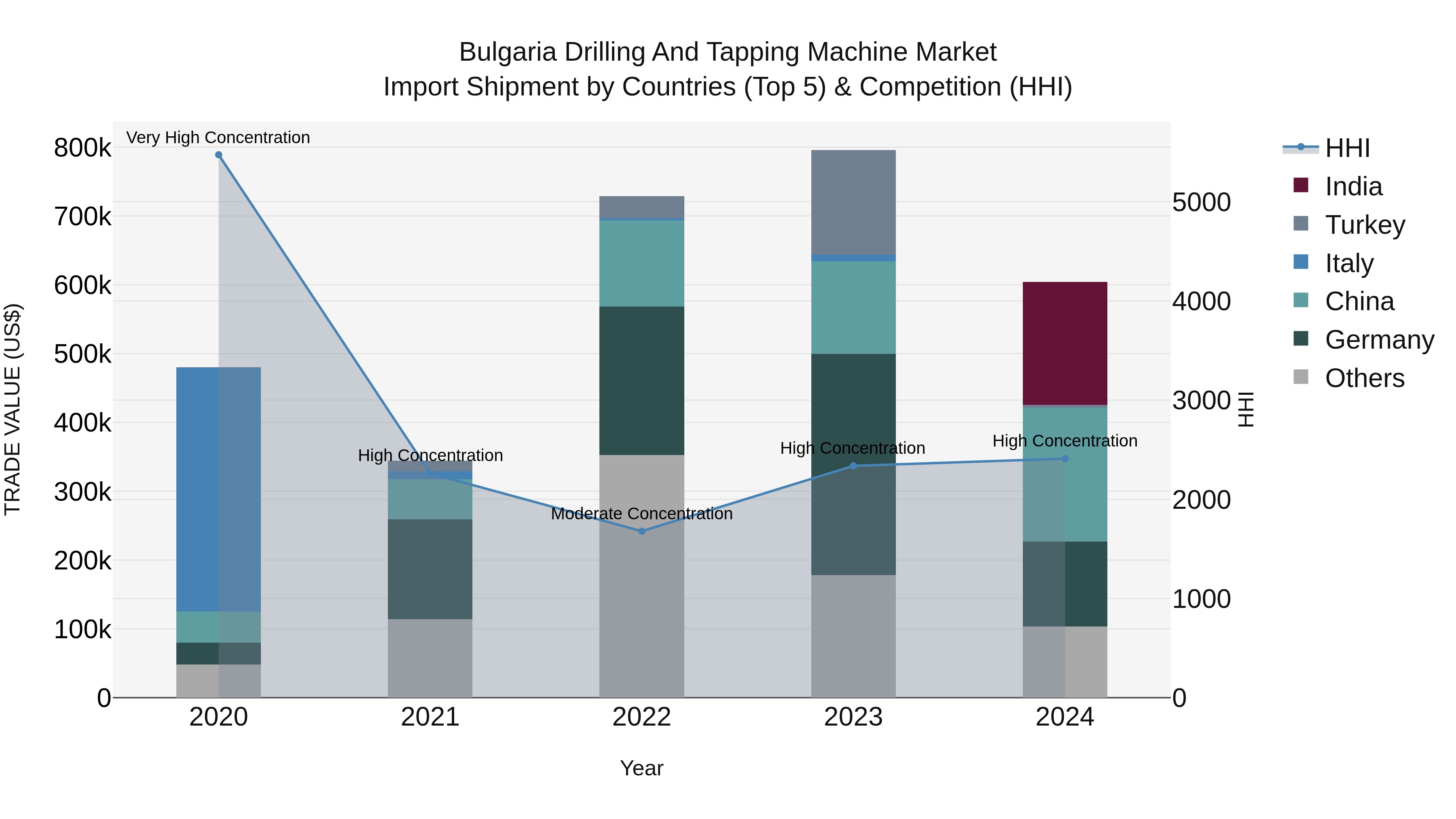 Bulgaria Drilling and Tapping Machine Market Top 5 Importing Countries and Market Competition (HHI) Analysis