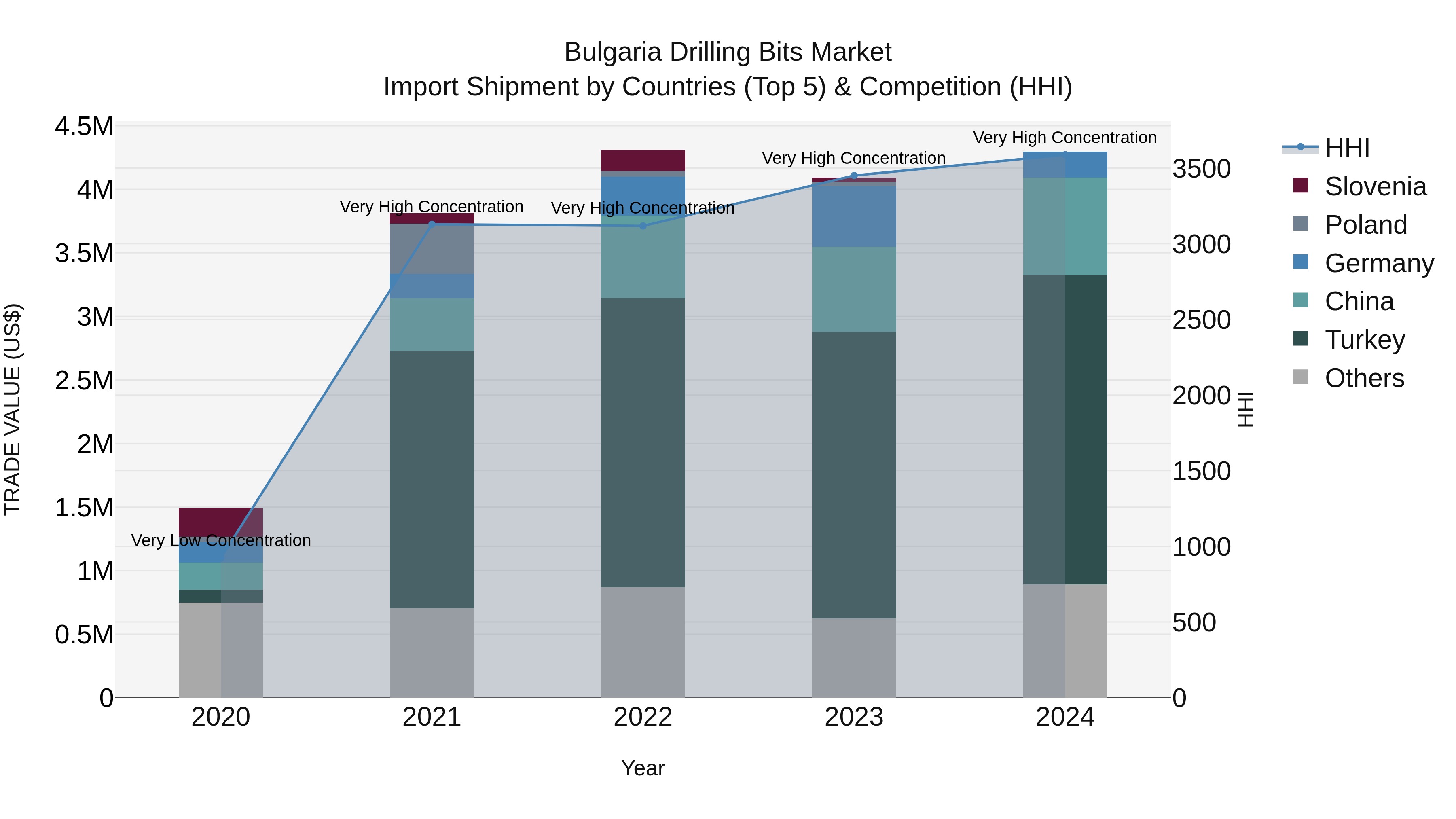 Bulgaria Drilling Bits Market Top 5 Importing Countries and Market Competition (HHI) Analysis