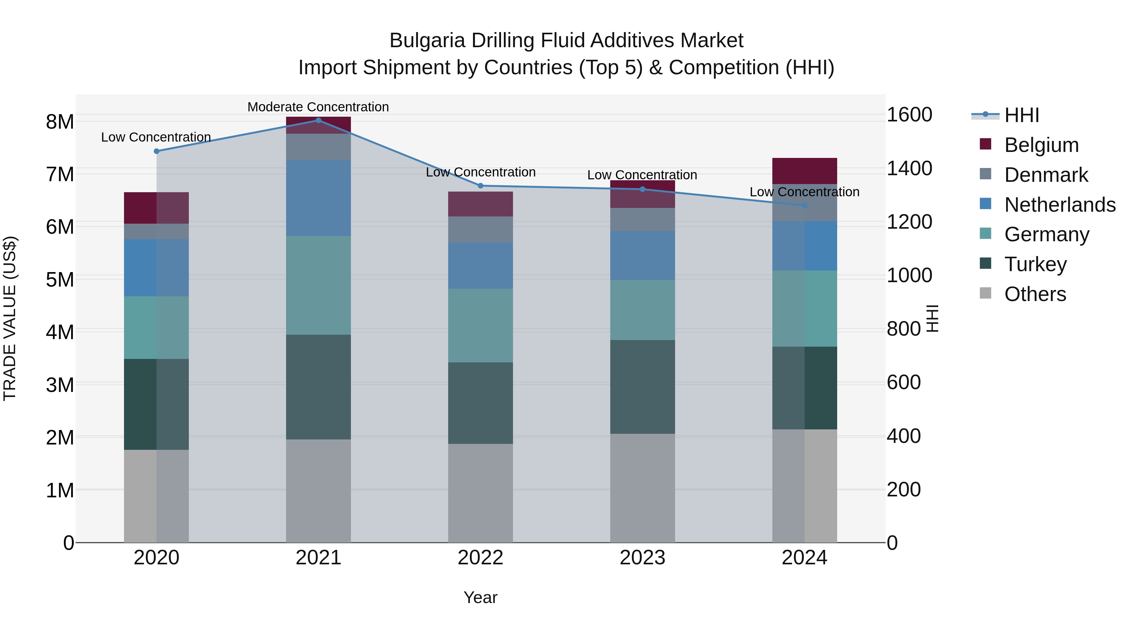 Bulgaria Drilling Fluid Additives Market Top 5 Importing Countries and Market Competition (HHI) Analysis