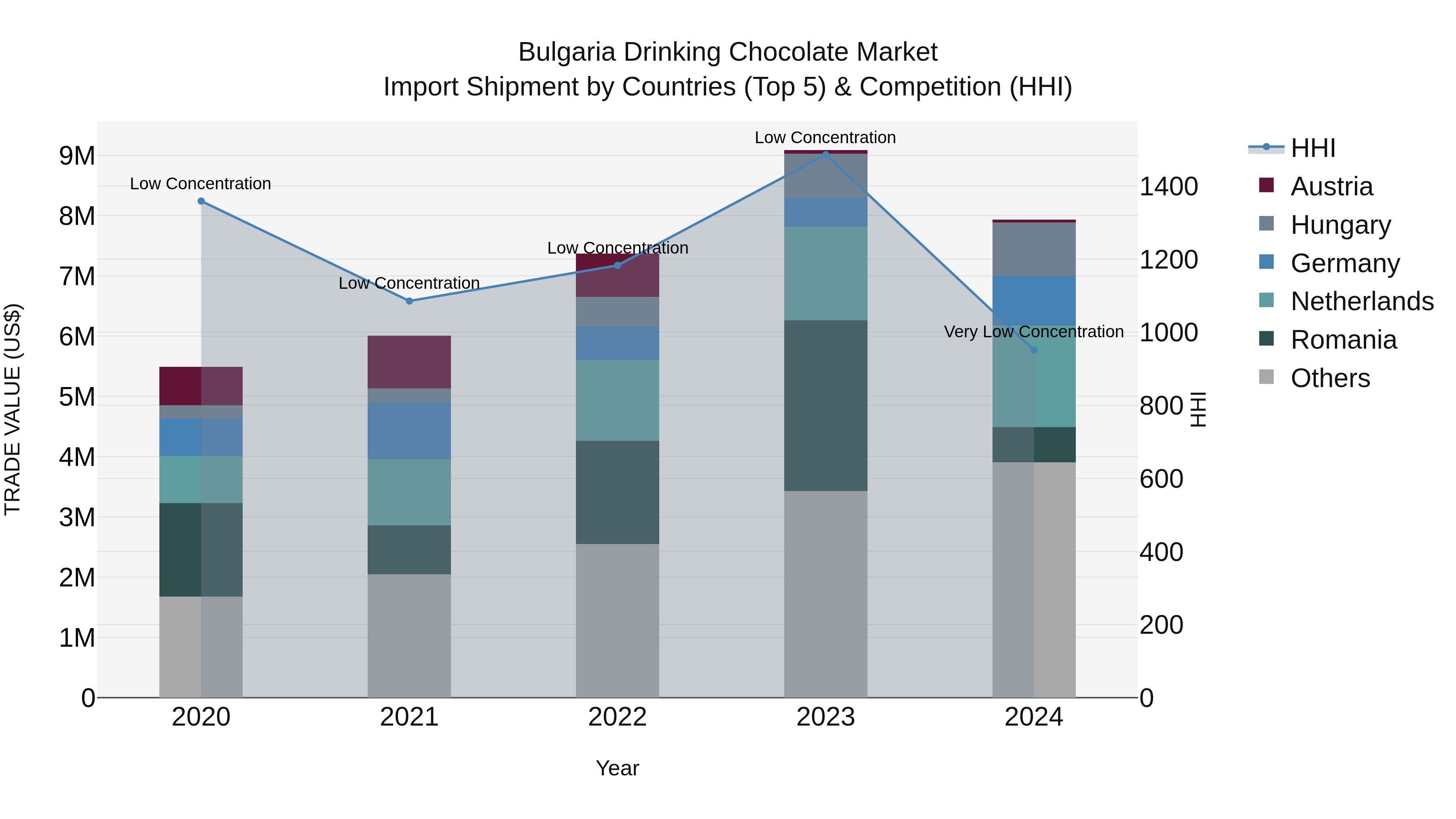 Bulgaria Drinking Chocolate Market Top 5 Importing Countries and Market Competition (HHI) Analysis