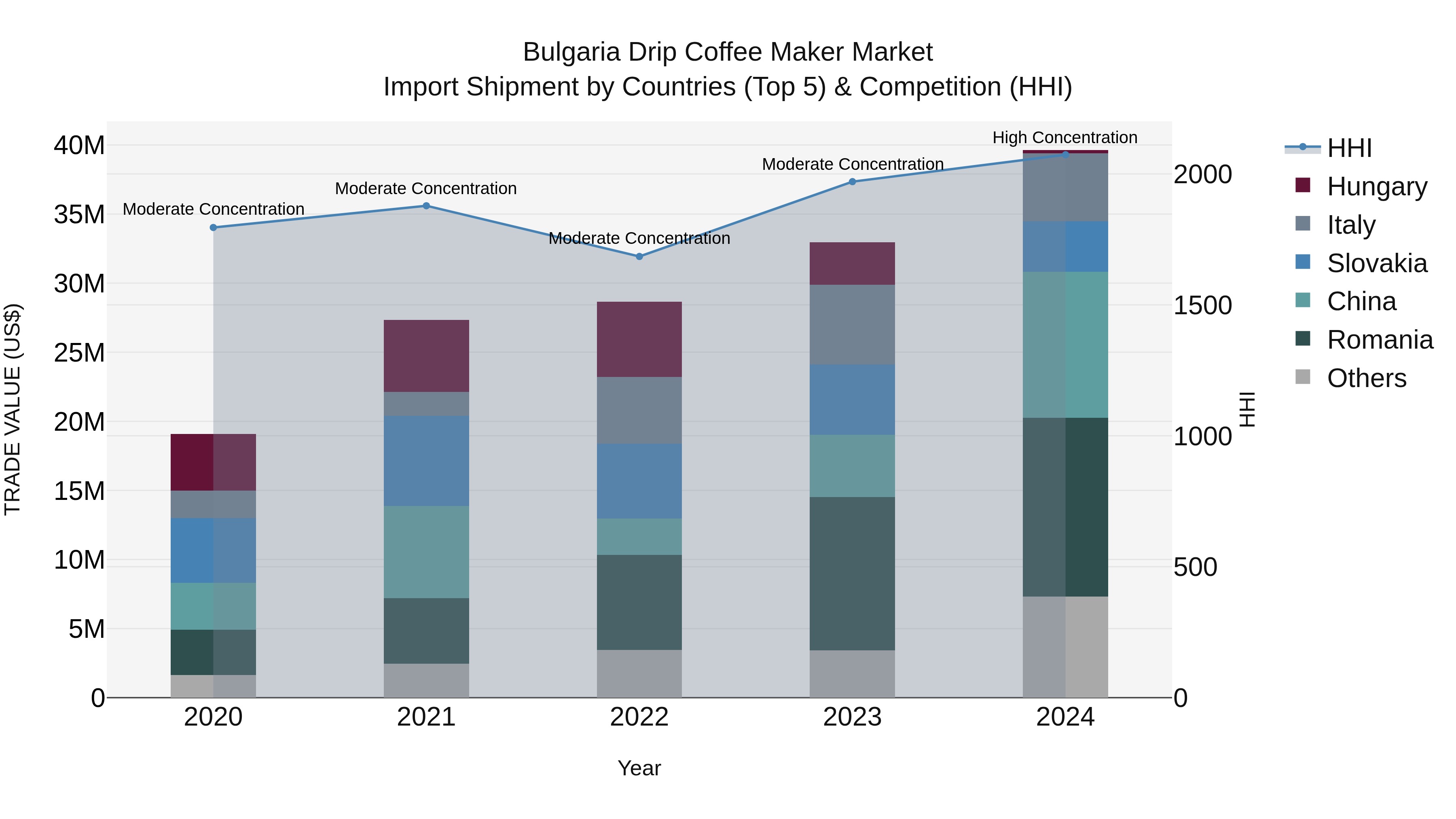 Bulgaria Drip Coffee Maker Market Top 5 Importing Countries and Market Competition (HHI) Analysis