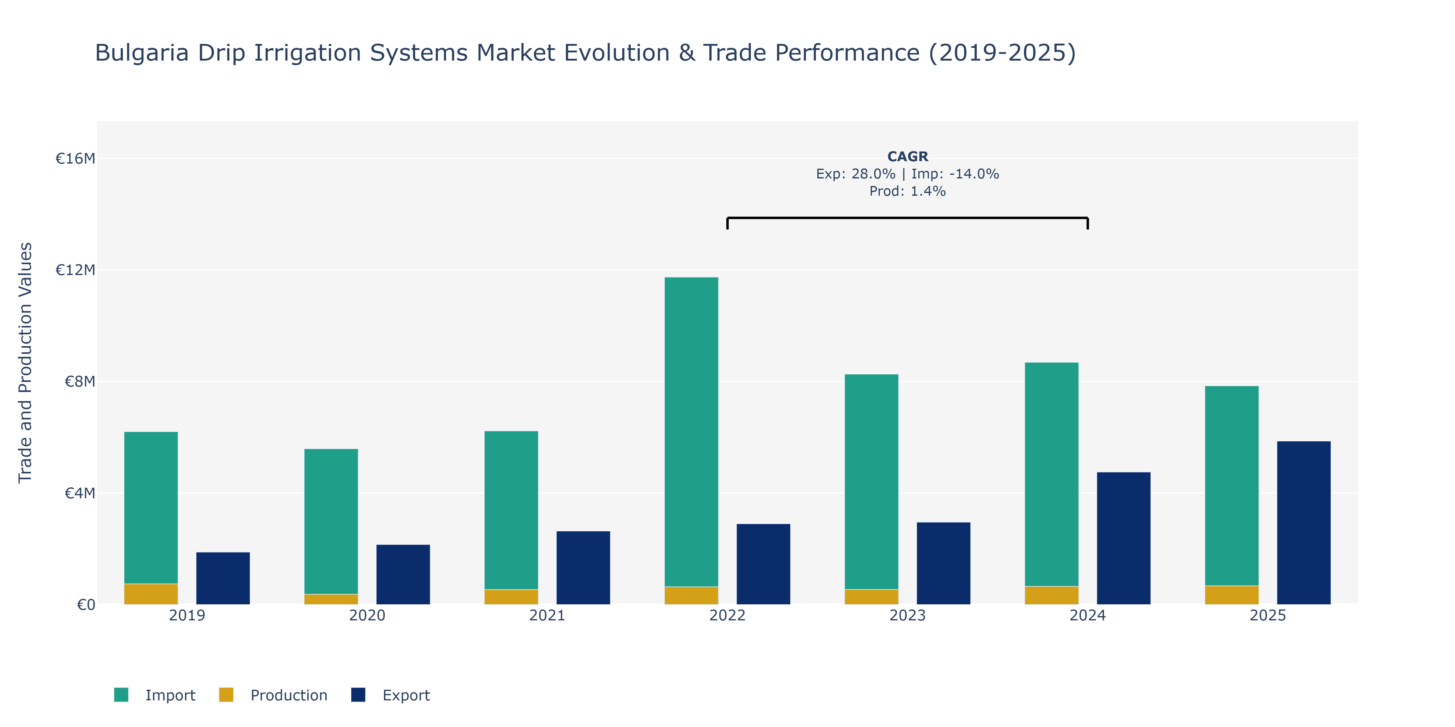 Bulgaria Drip Irrigation Systems Market: Production & Trade Performance (2019-2025) Size