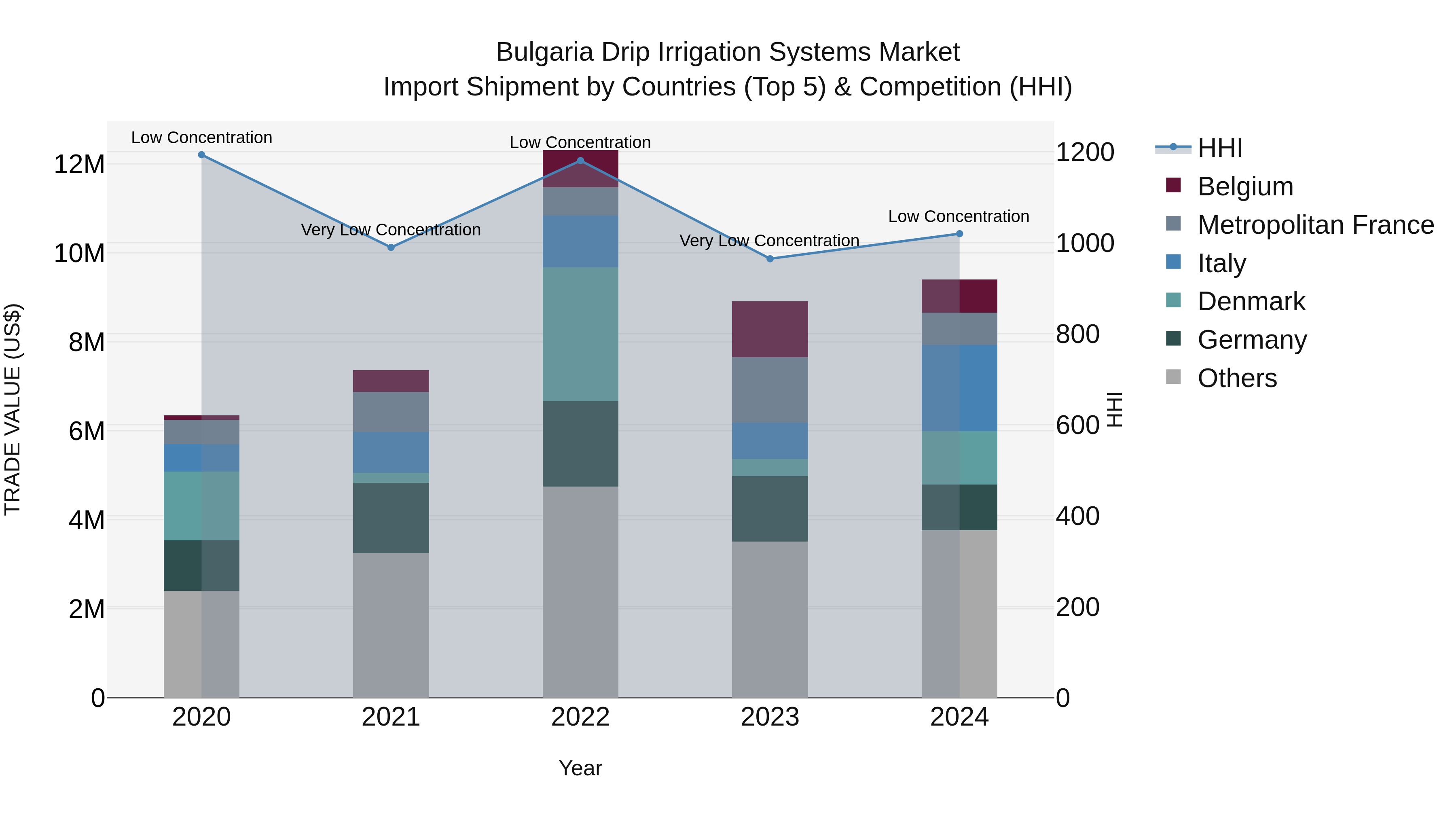 Bulgaria Drip Irrigation Systems Market Top 5 Importing Countries and Market Competition (HHI) Analysis