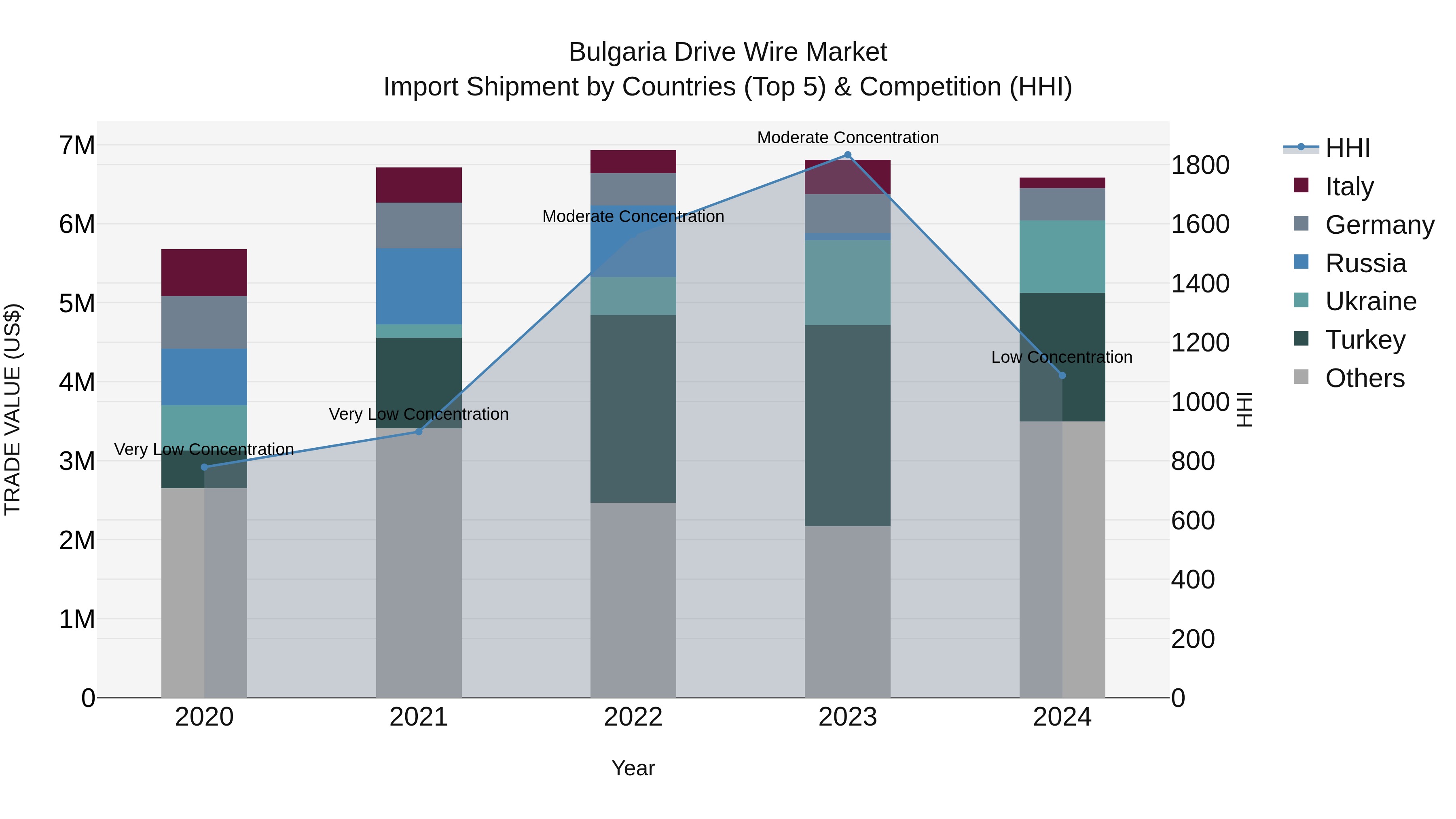 Bulgaria Drive Wire Market Top 5 Importing Countries and Market Competition (HHI) Analysis