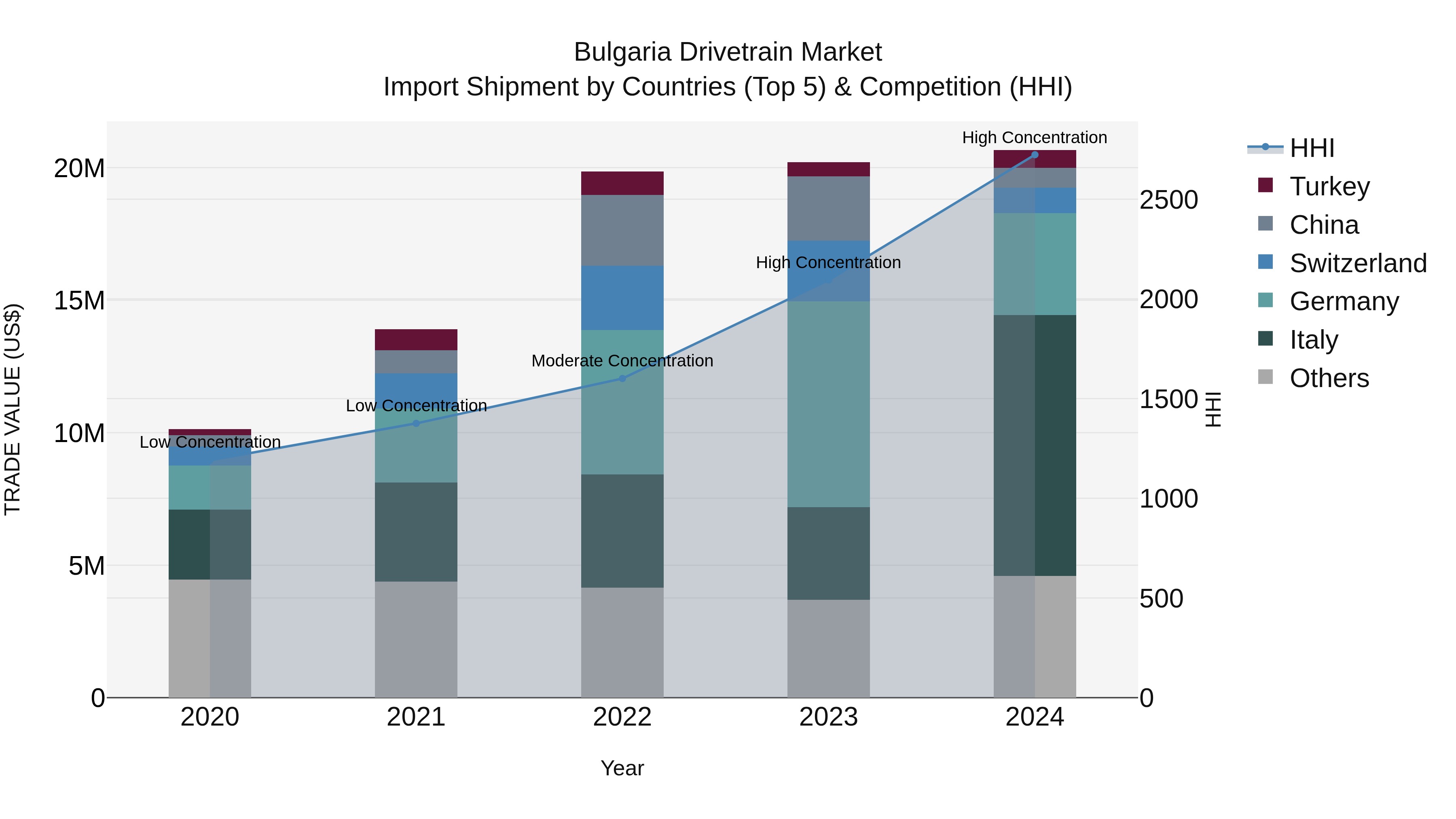 Bulgaria Drivetrain Market Top 5 Importing Countries and Market Competition (HHI) Analysis