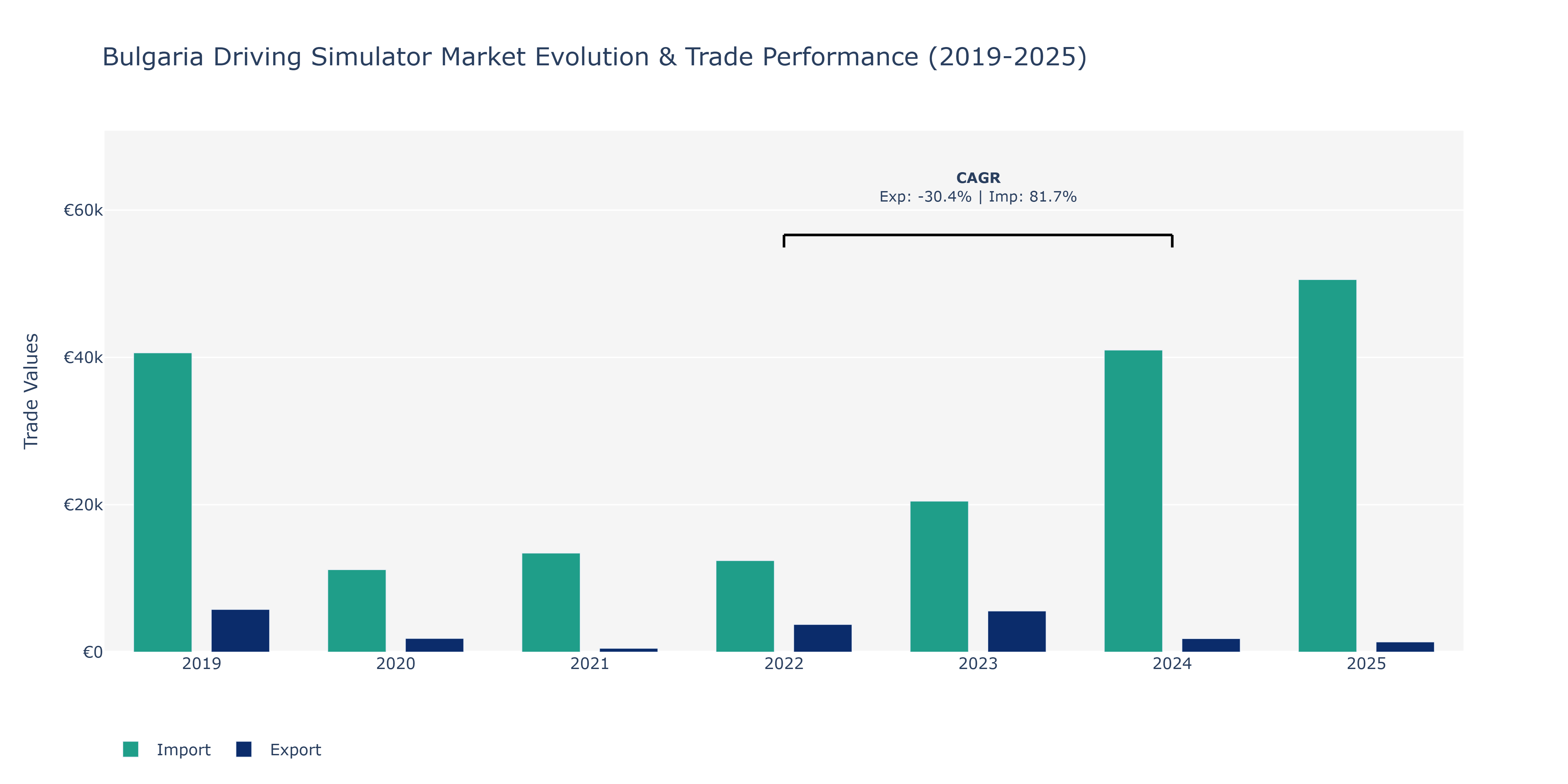 Bulgaria Driving Simulator Market: Production & Trade Performance (2019-2025)