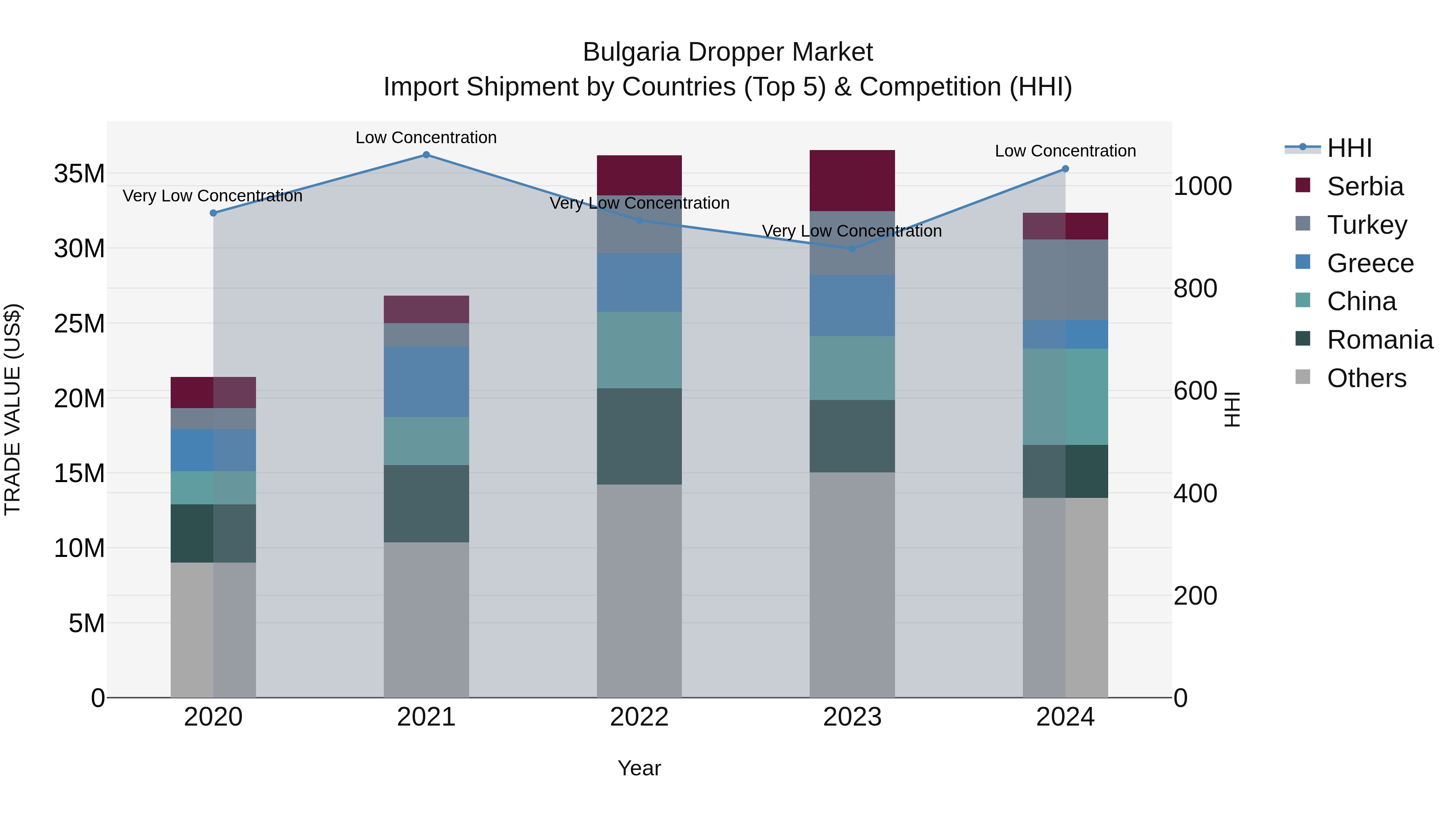 Bulgaria Dropper Market Top 5 Importing Countries and Market Competition (HHI) Analysis
