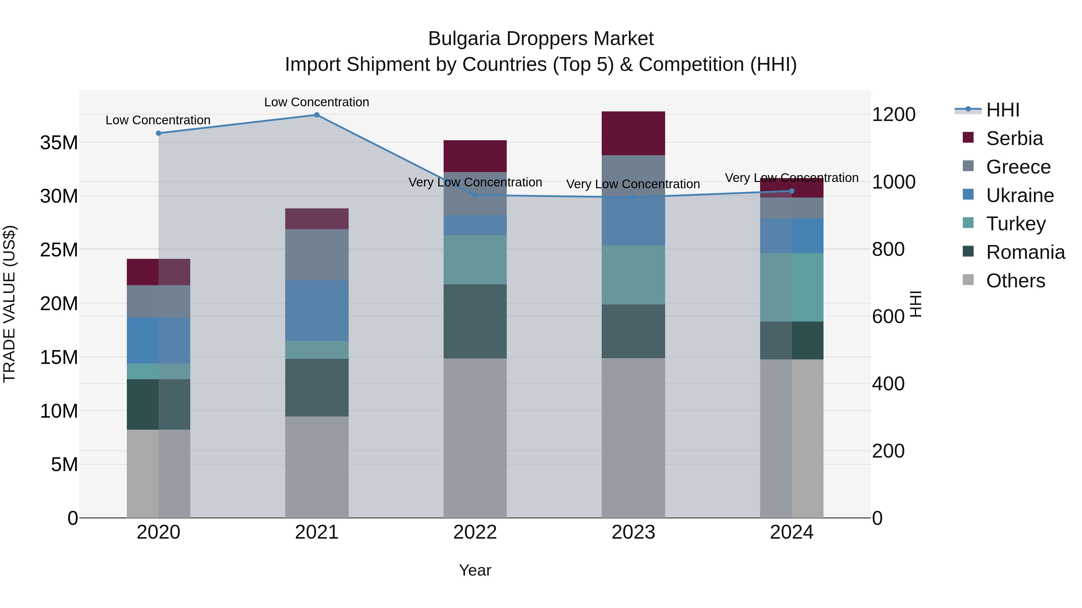 Bulgaria Droppers Market Top 5 Importing Countries and Market Competition (HHI) Analysis