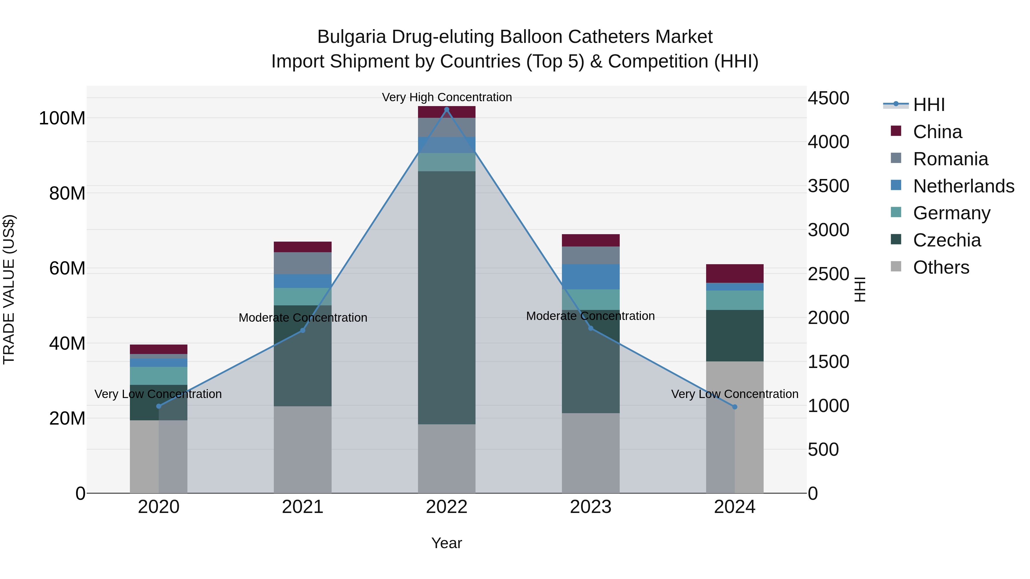 Bulgaria Drug-eluting Balloon Catheters Market Top 5 Importing Countries and Market Competition (HHI) Analysis