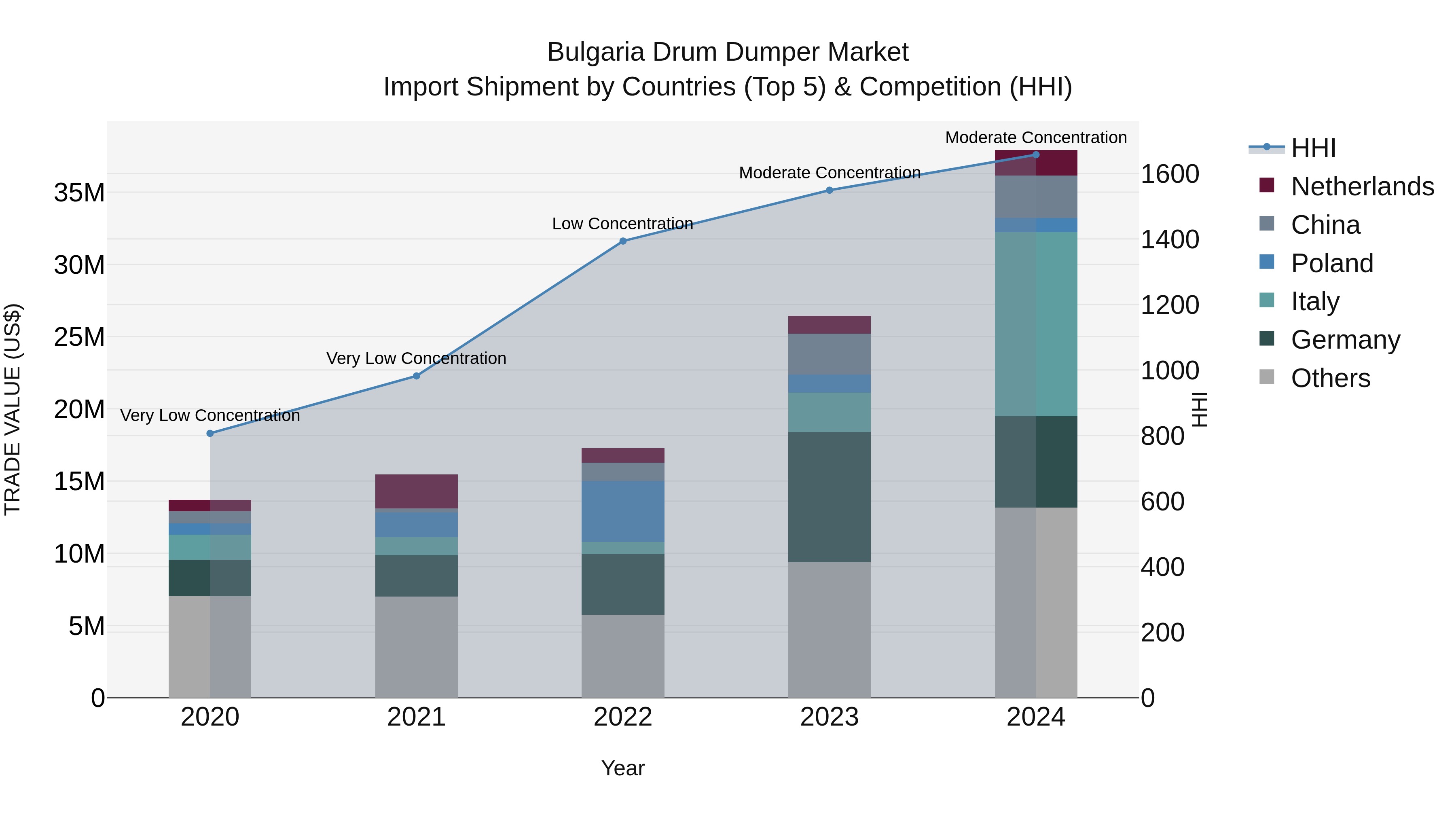 Bulgaria Drum Dumper Market Top 5 Importing Countries and Market Competition (HHI) Analysis