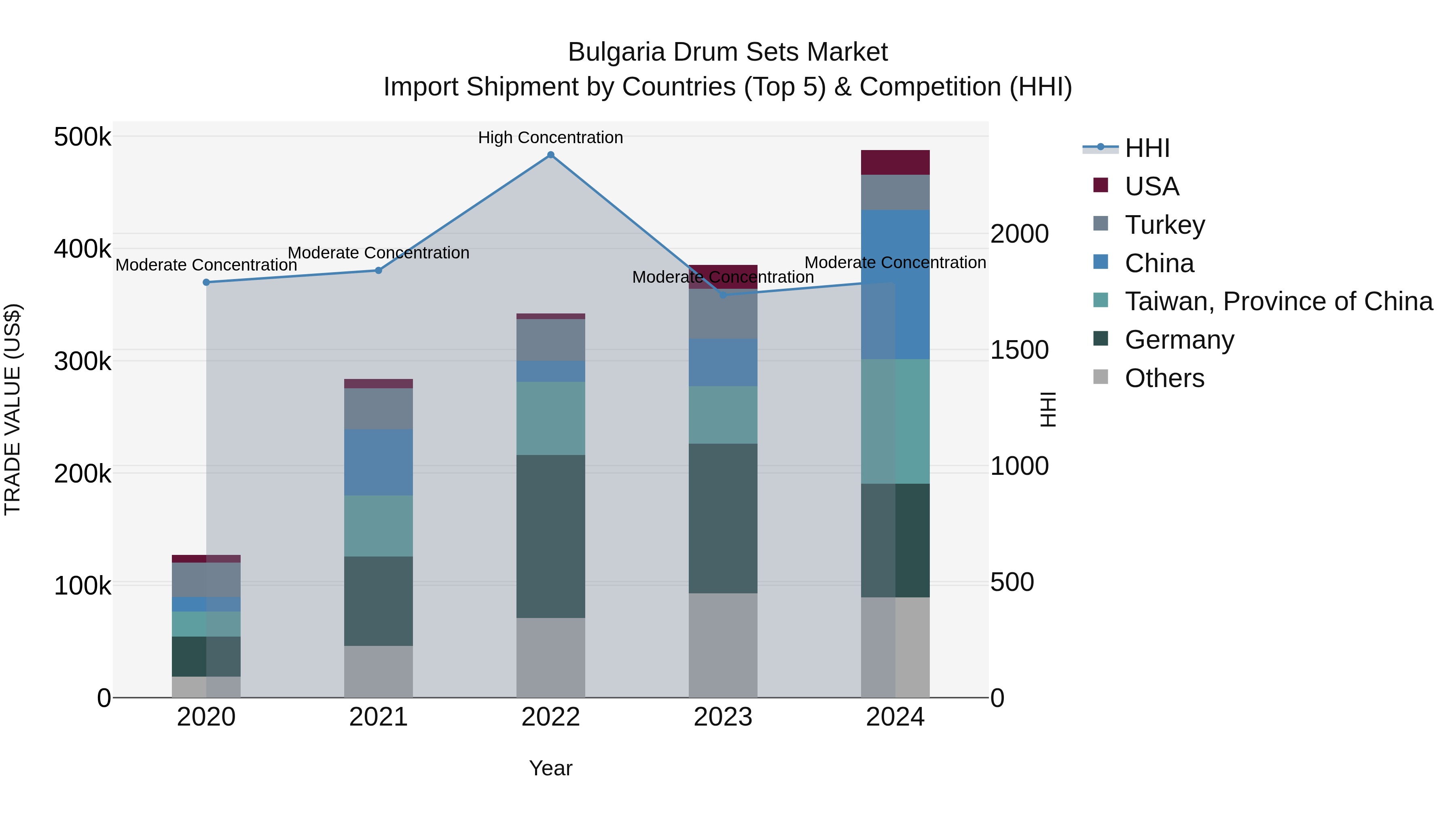 Bulgaria Drum Sets Market Top 5 Importing Countries and Market Competition (HHI) Analysis