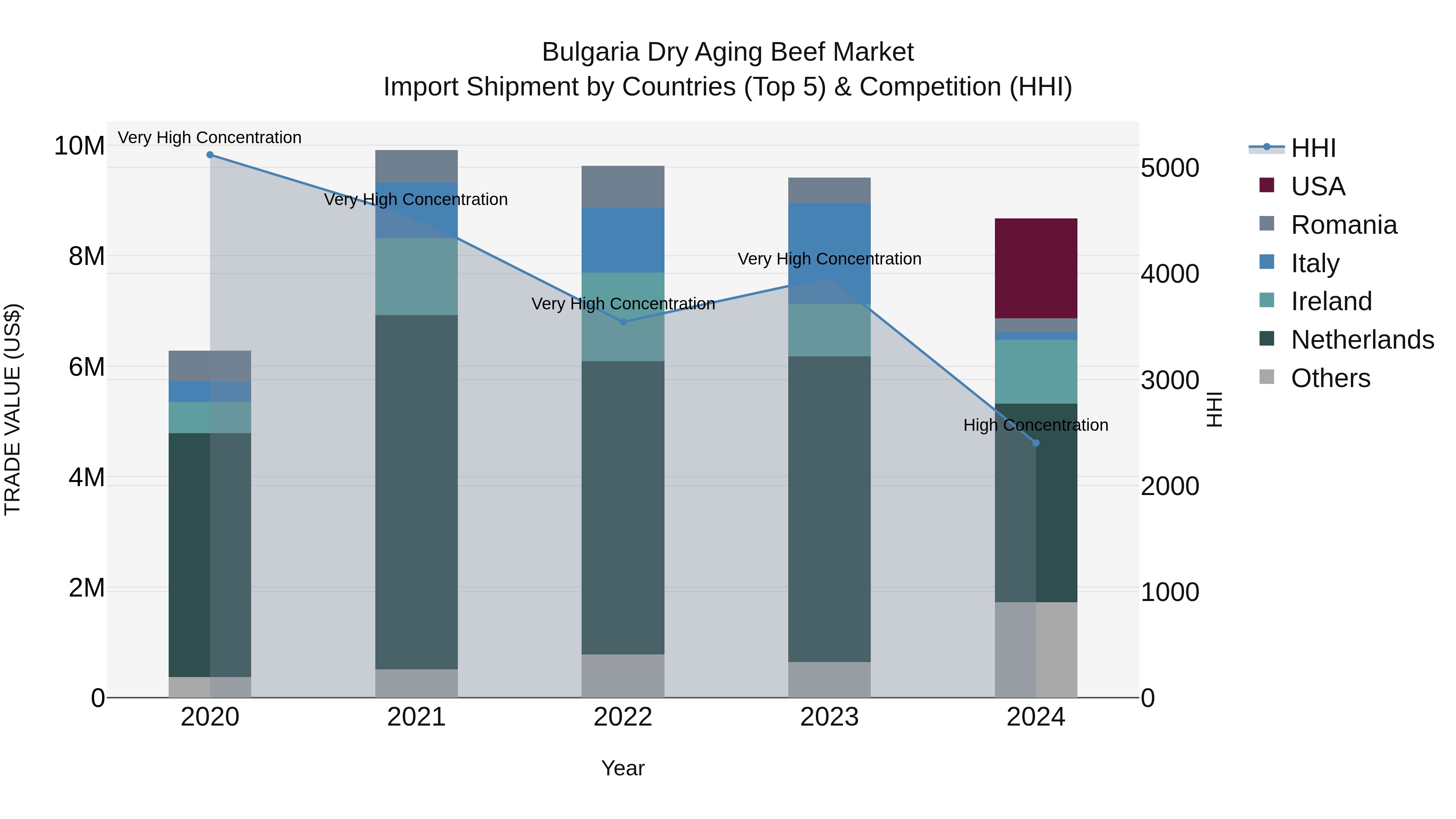 Bulgaria Dry Aging Beef Market Top 5 Importing Countries and Market Competition (HHI) Analysis