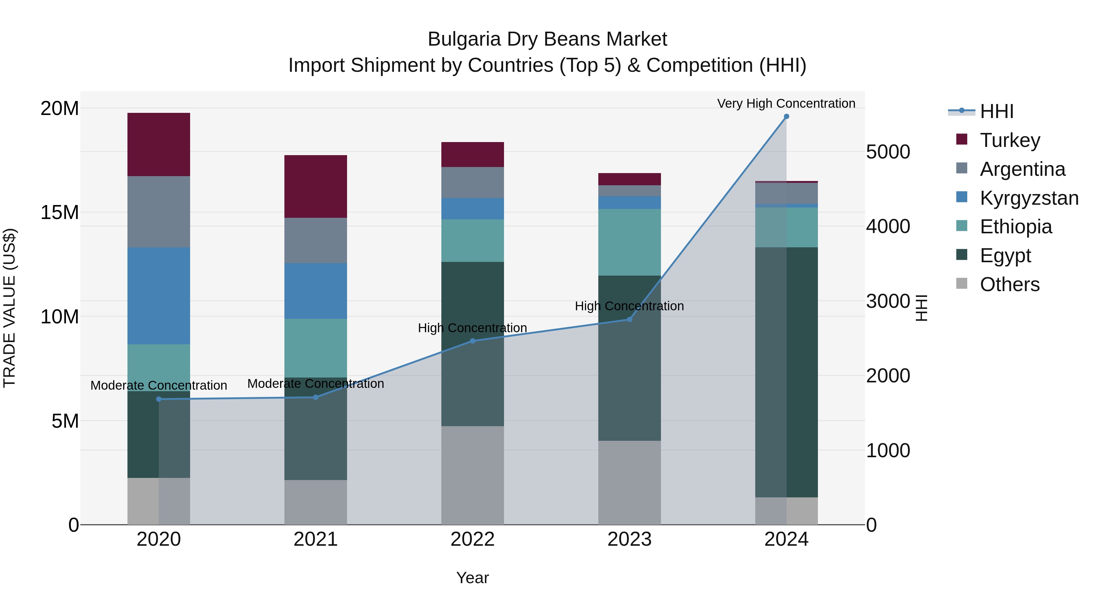 Bulgaria Dry Beans Market Top 5 Importing Countries and Market Competition (HHI) Analysis