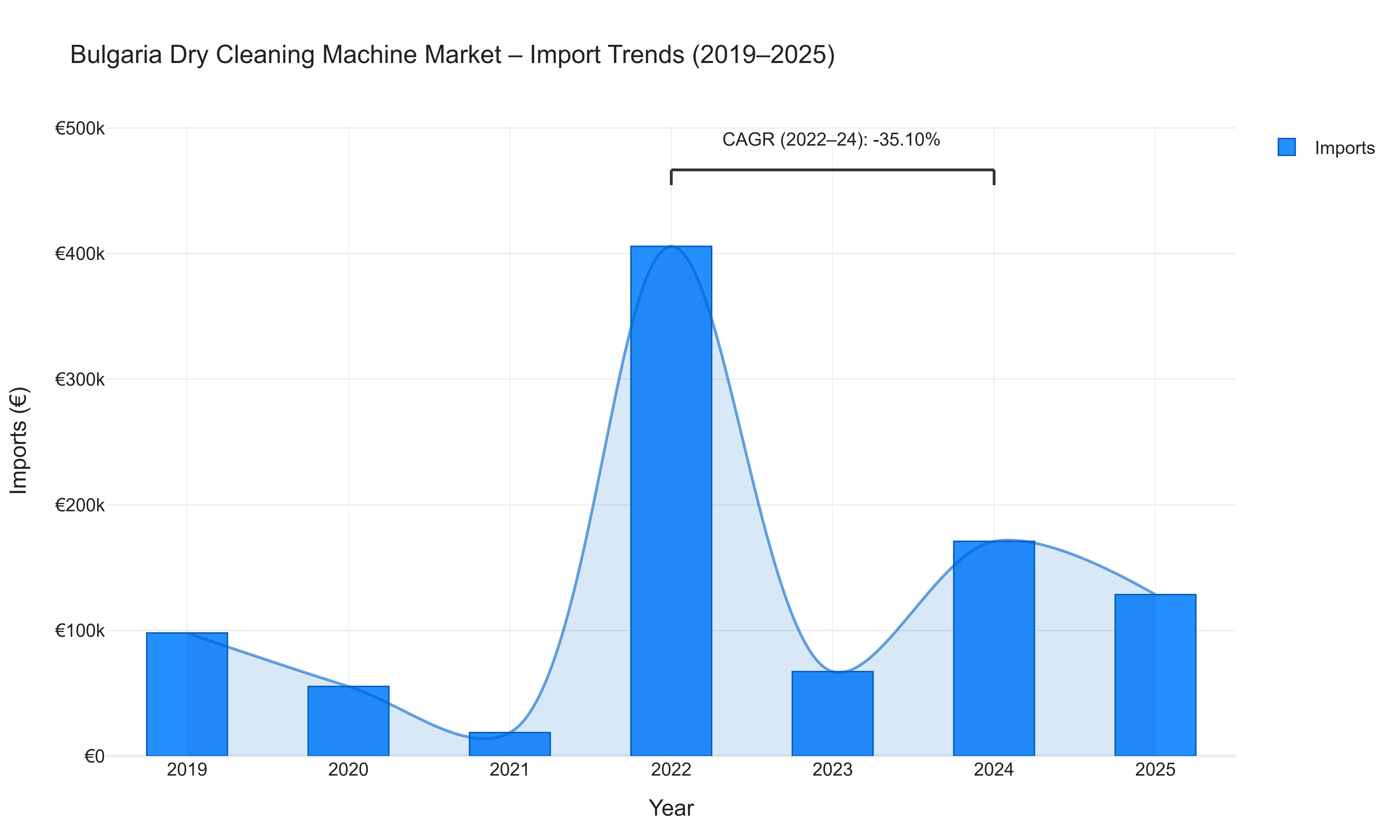 Bulgaria Dry Cleaning Machine Market - Import Trends (2019-2025)