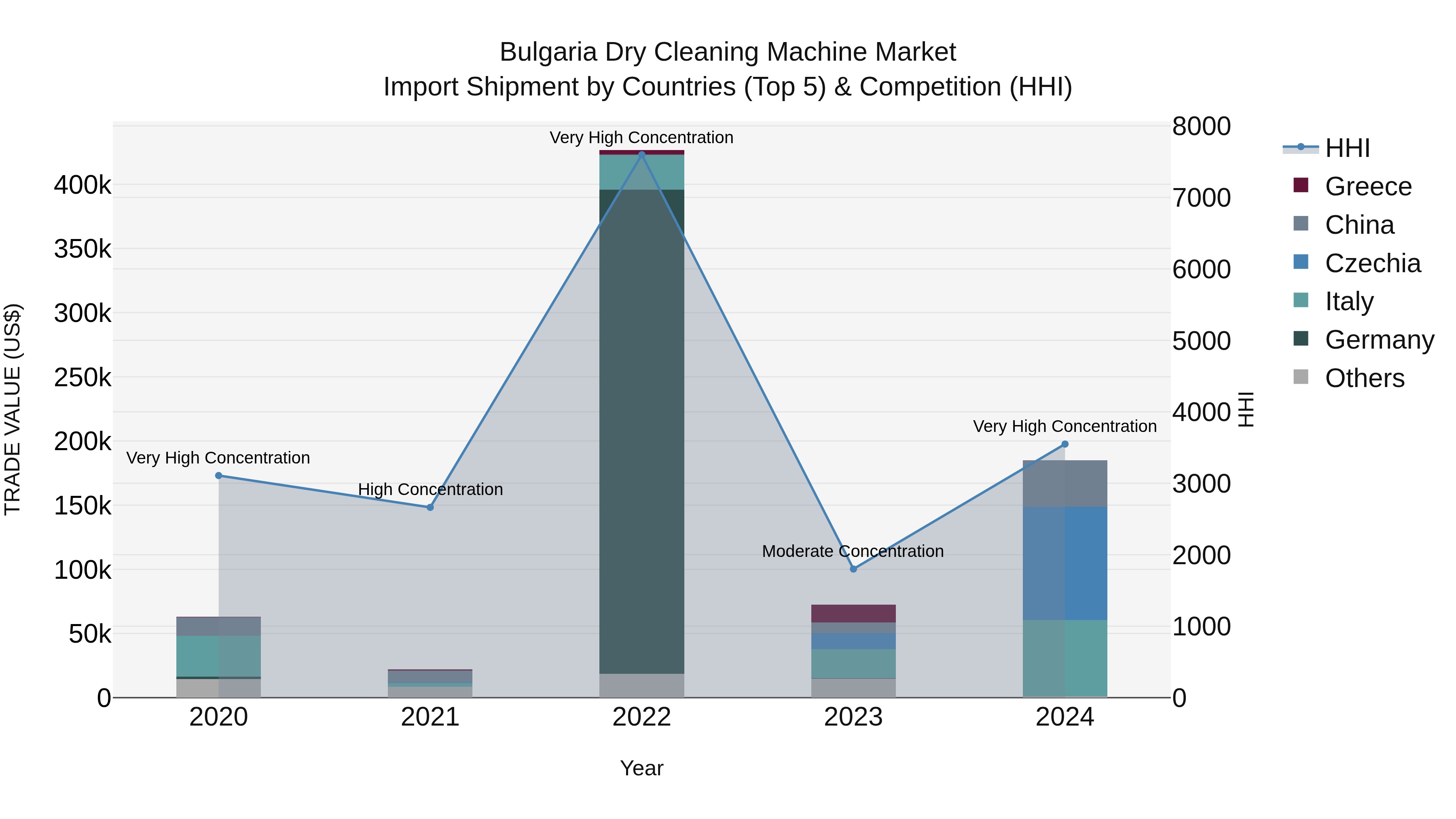 Bulgaria Dry Cleaning Machine Market Top 5 Importing Countries and Market Competition (HHI) Analysis