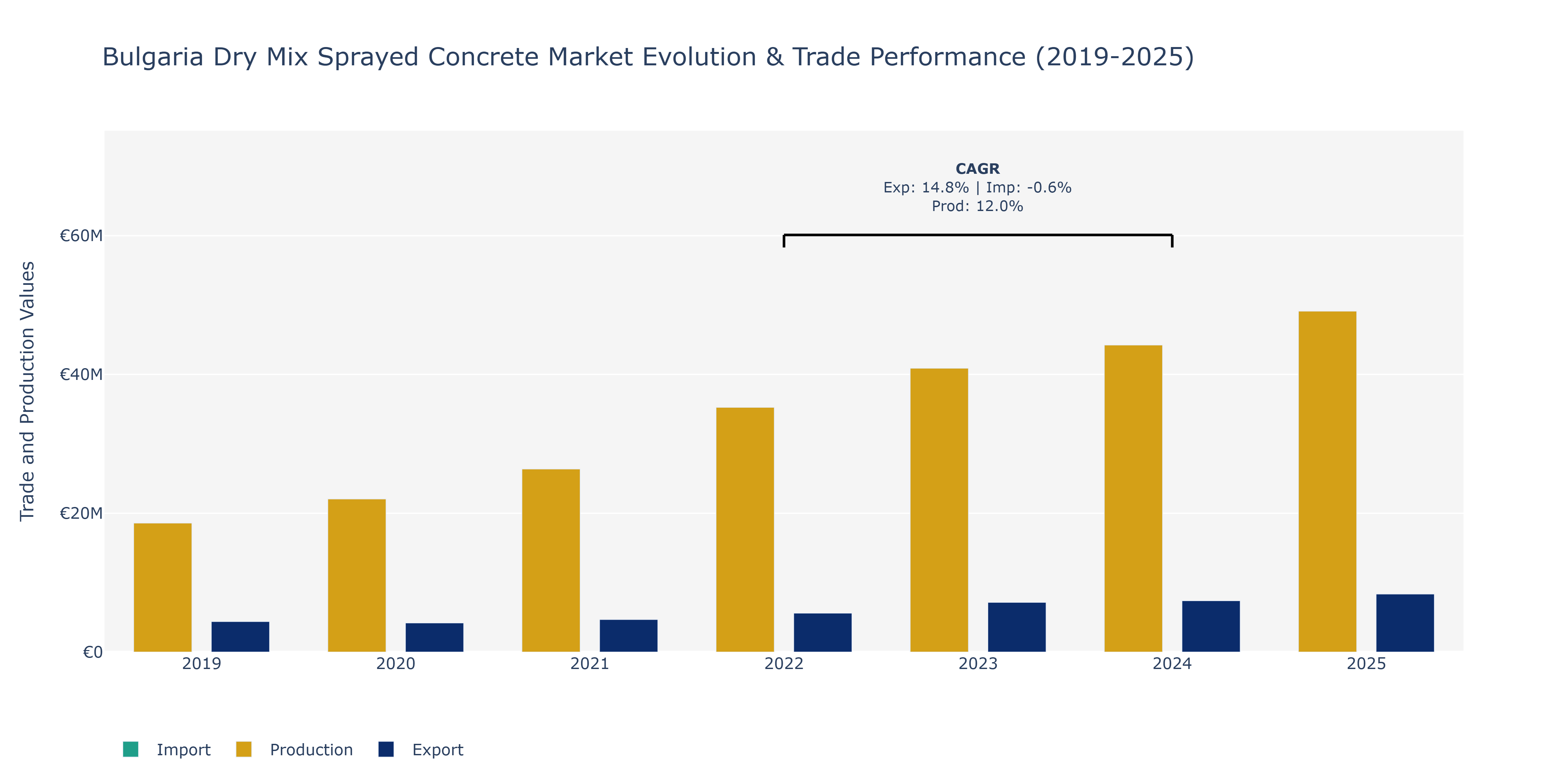 Bulgaria Dry Mix Sprayed Concrete Market: Production & Trade Performance (2019-2025)