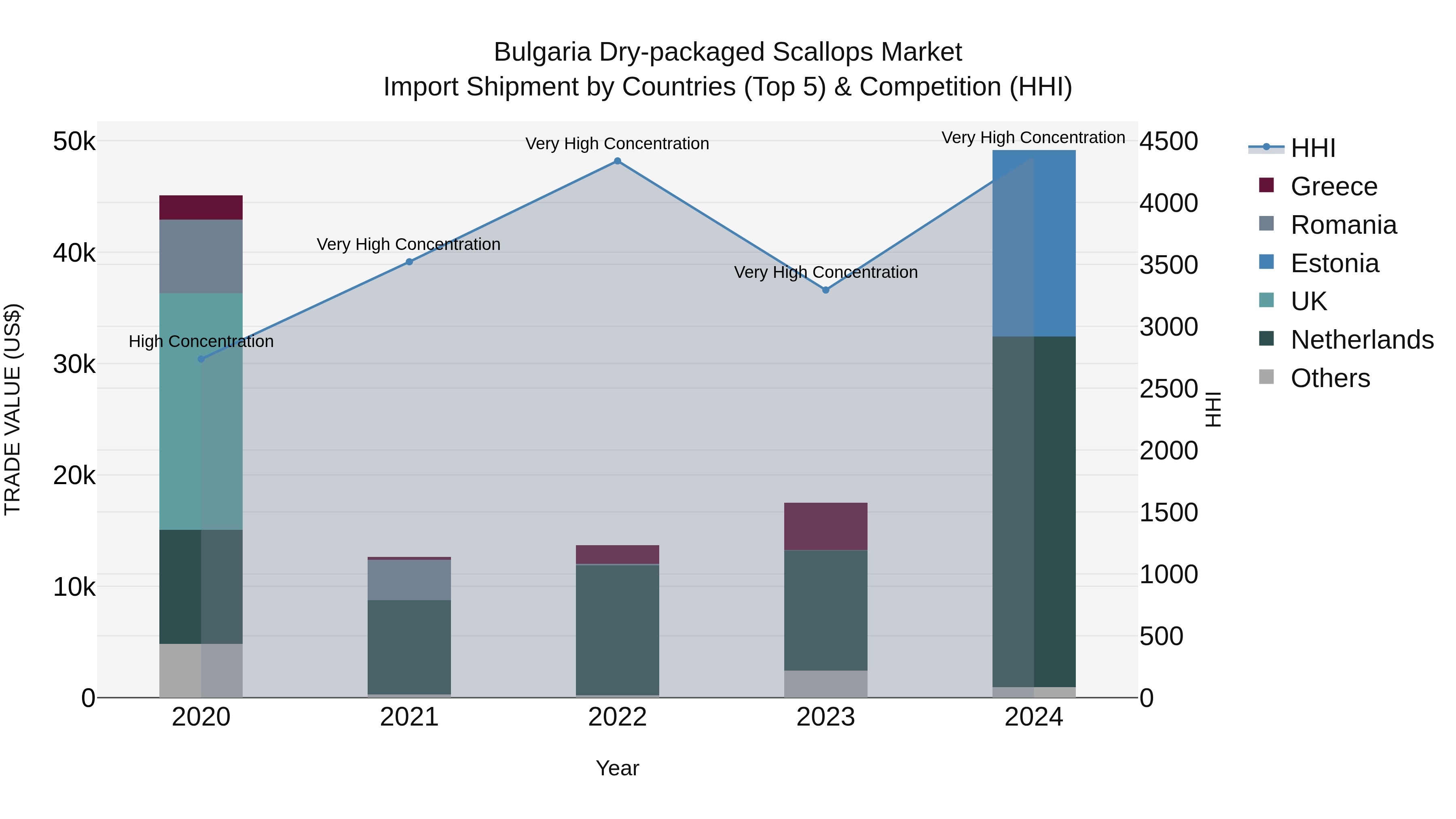 Bulgaria Dry-packaged Scallops Market Top 5 Importing Countries and Market Competition (HHI) Analysis