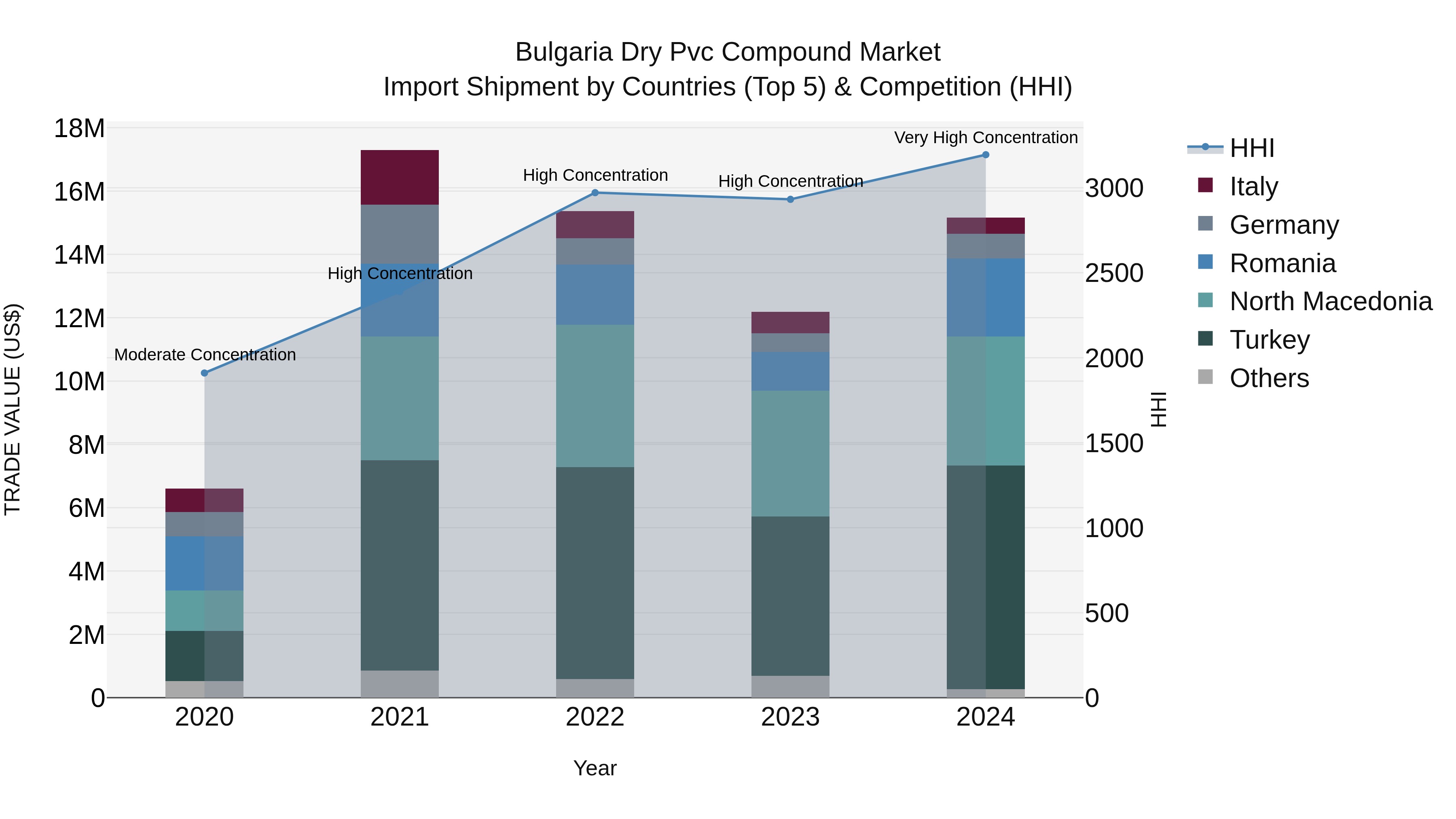 Bulgaria Dry Pvc Compound Market Top 5 Importing Countries and Market Competition (HHI) Analysis